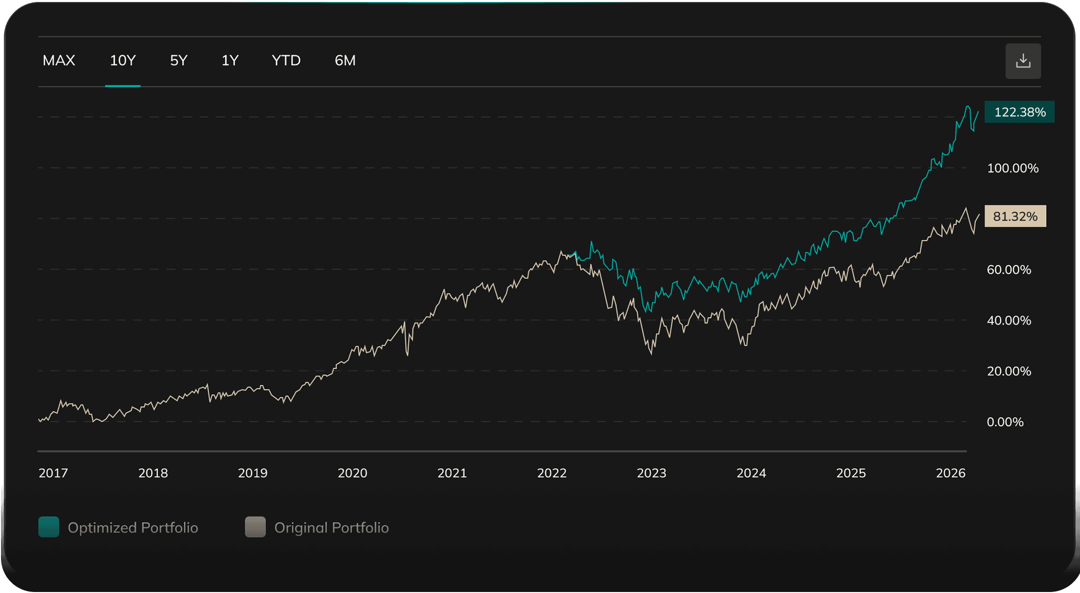 Portfolio optimization results with the original portfolio compared to the optimized one