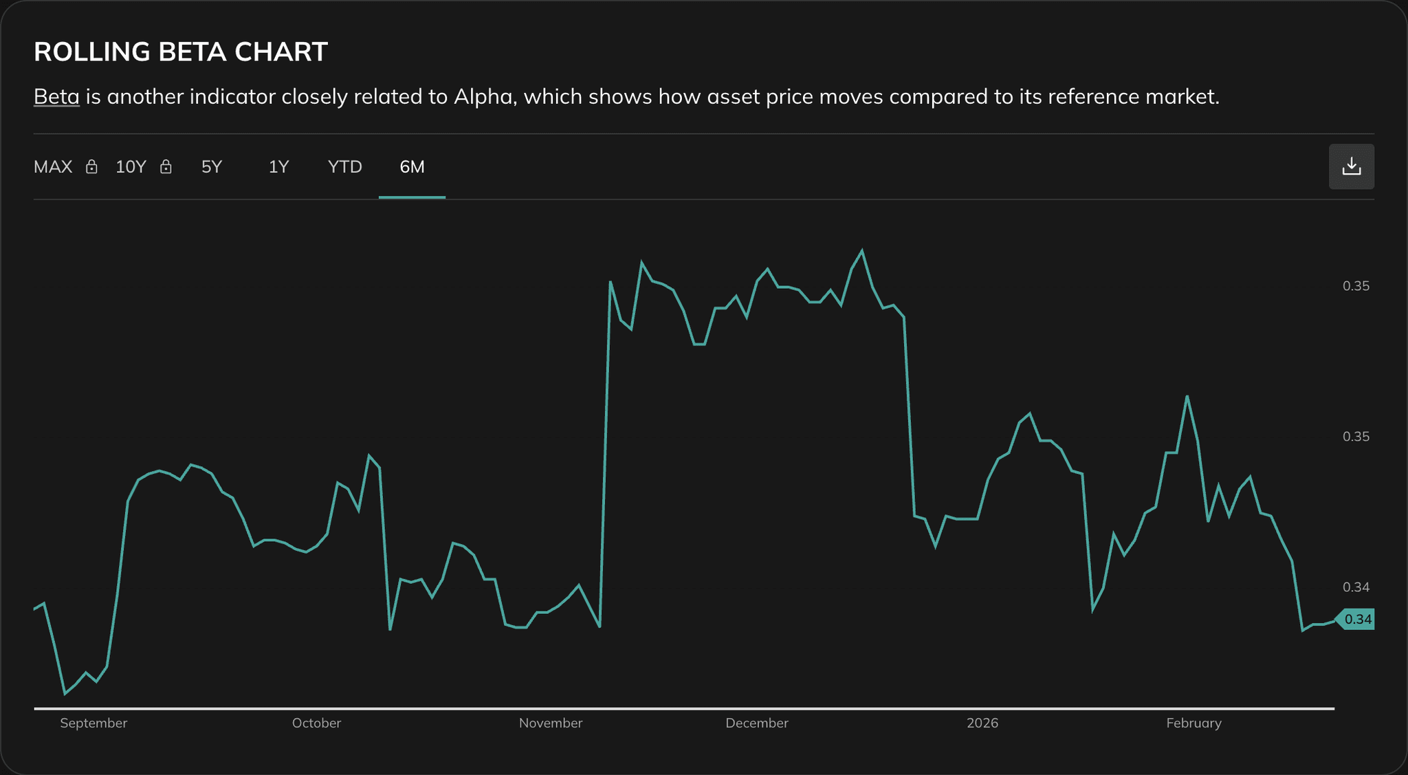 Alpha tool related rolling beta chart over time