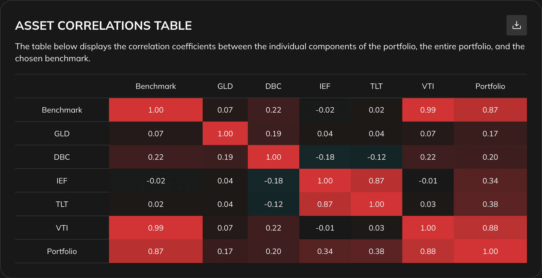 Correlation heatmap matrix with color-coded cells: green for negative correlations, red for positive correlations, and white near zero