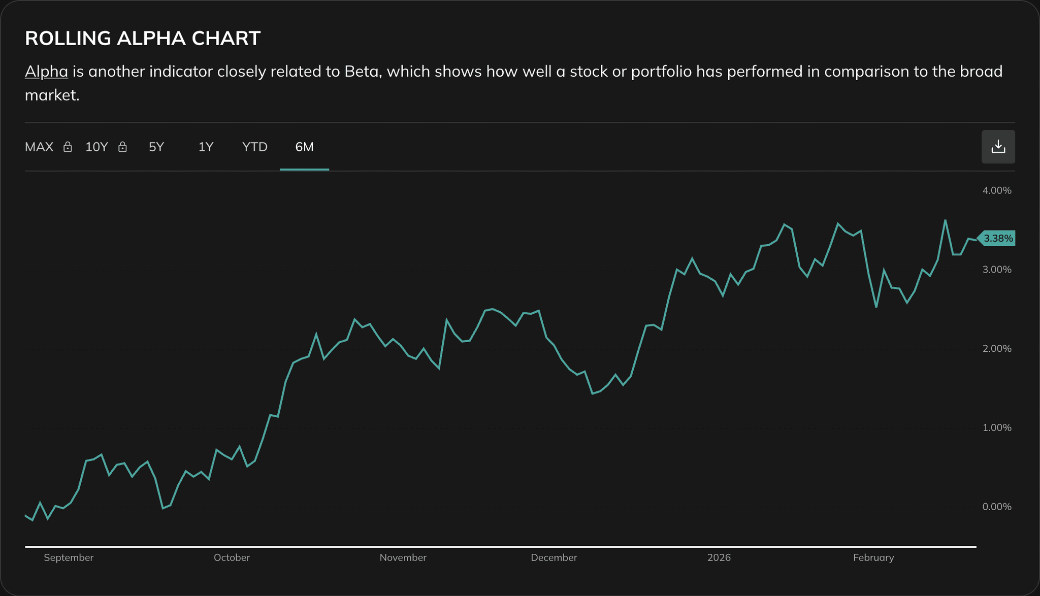 Beta tool related rolling alpha chart over time