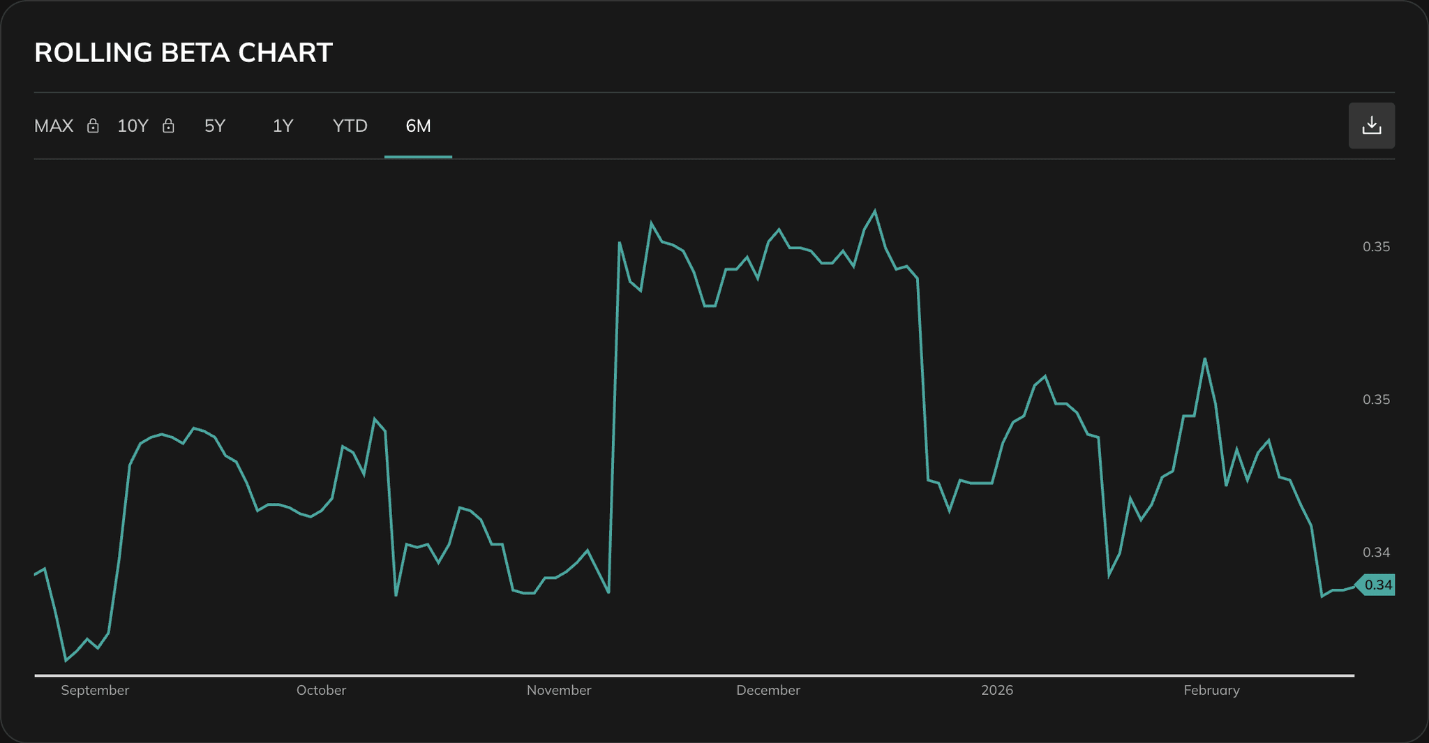 Beta tool rolling beta chart over time