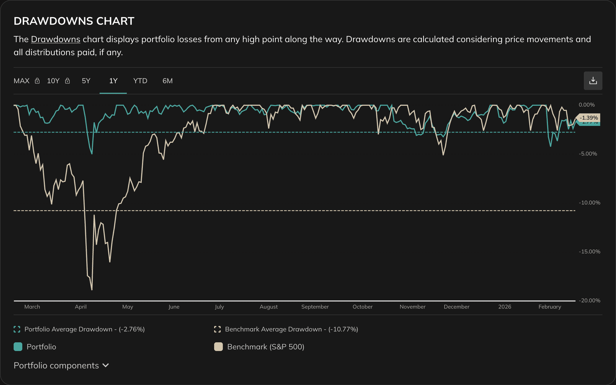 Drawdowns chart showing losses from each local high point over time