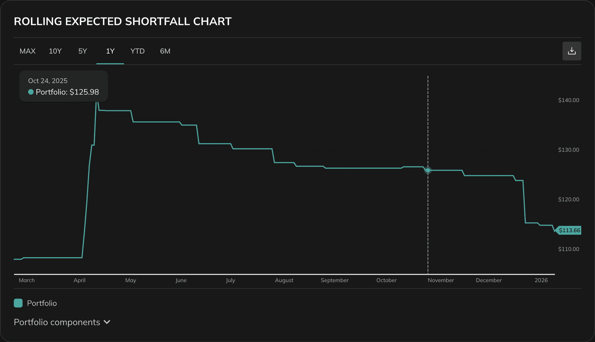 Rolling Expected Shortfall chart over time