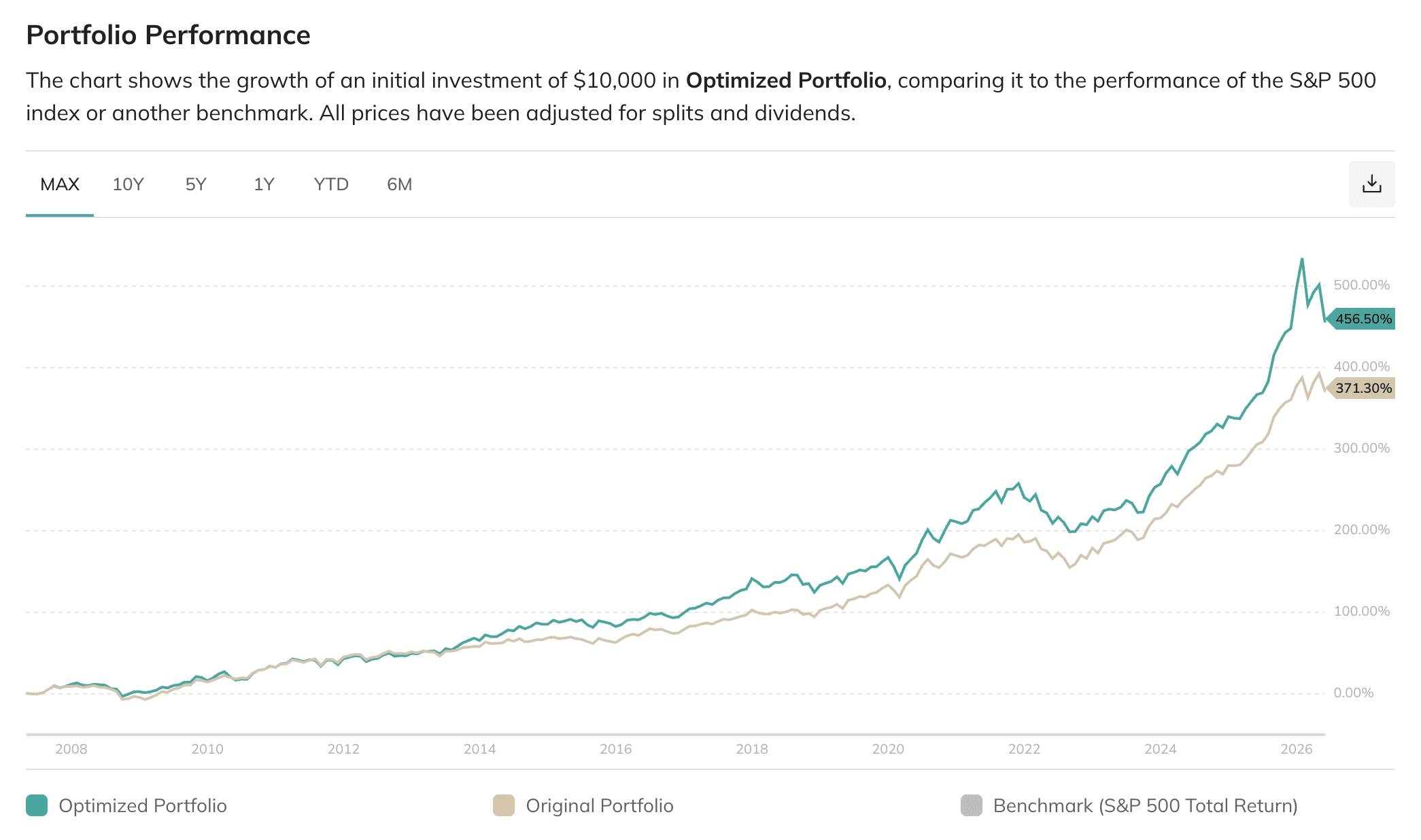 Portfolio Performance chart showing a Maximize Sharpe Ratio optimized portfolio against the original portfolio