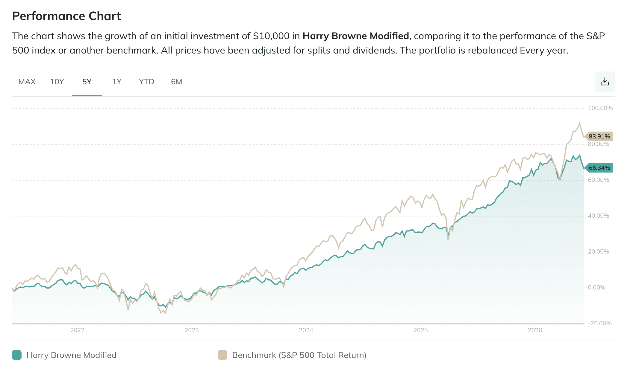Five-year performance chart comparing the Harry Browne Modified portfolio with the S&P 500 Total Return benchmark