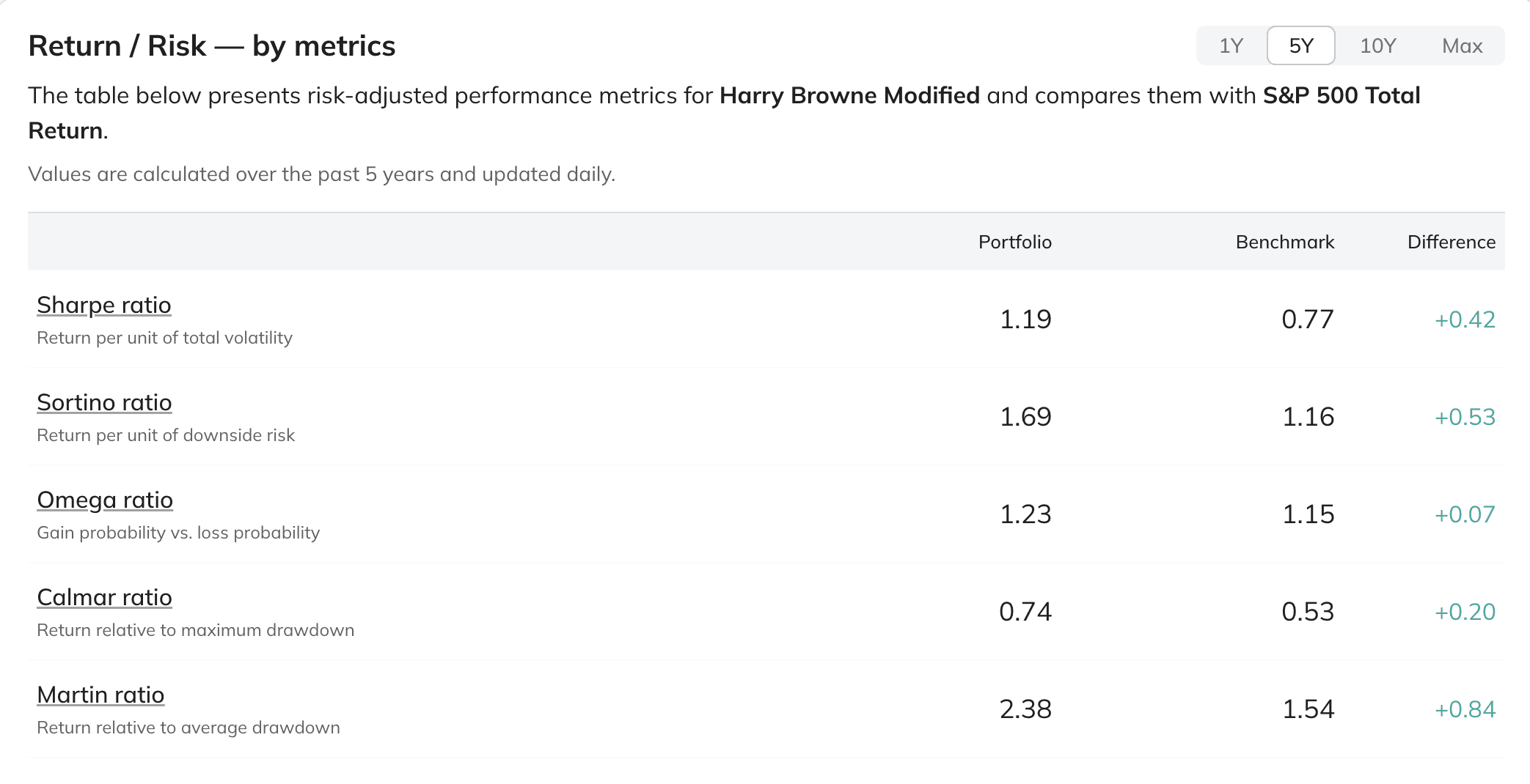 Five-year risk-adjusted metrics comparing the Harry Browne Modified portfolio with the S&P 500 Total Return benchmark