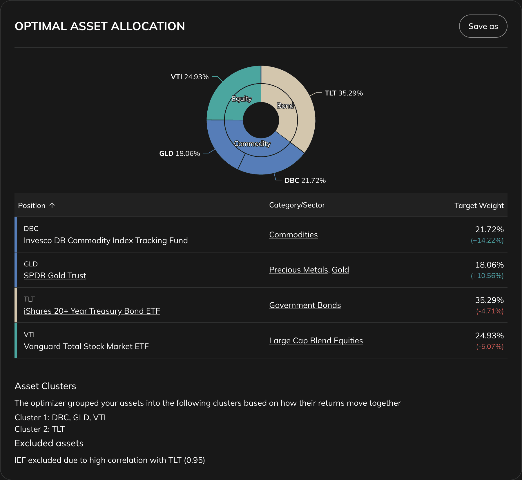 Optimal Asset Allocation section showing HERC-optimized weights and the Asset Clusters list indicating which assets were grouped together by the algorithm
