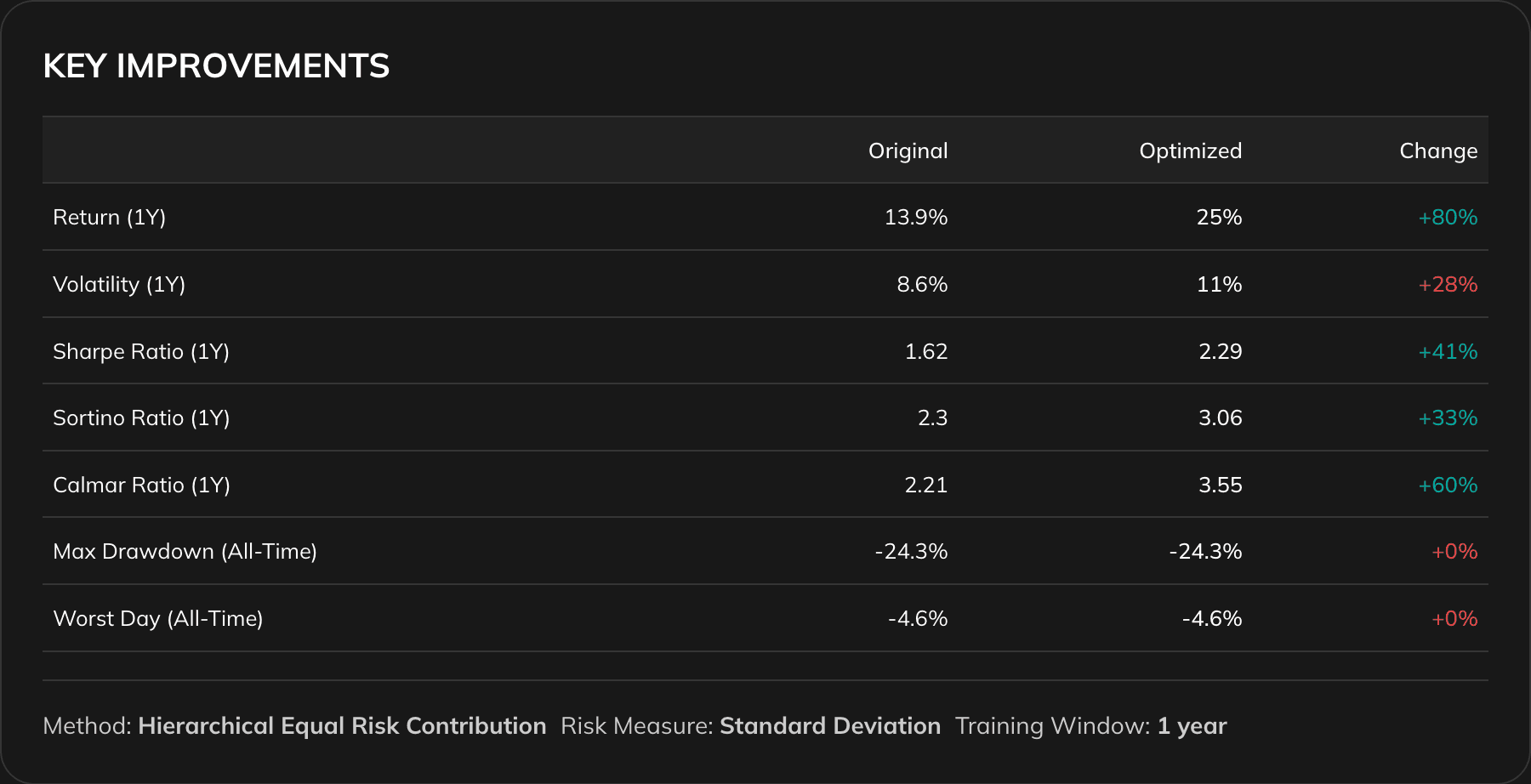 Key Improvements table comparing Original vs HERC-optimized portfolio for Return, Volatility, Sharpe Ratio, Sortino Ratio, Calmar Ratio, Max Drawdown, and Worst Day