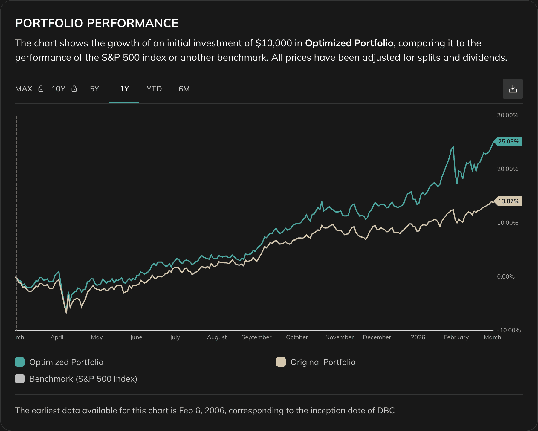 Portfolio performance chart comparing original portfolio to HERC-optimized portfolio over time, with Drawdowns, Volatility, and Correlation charts below