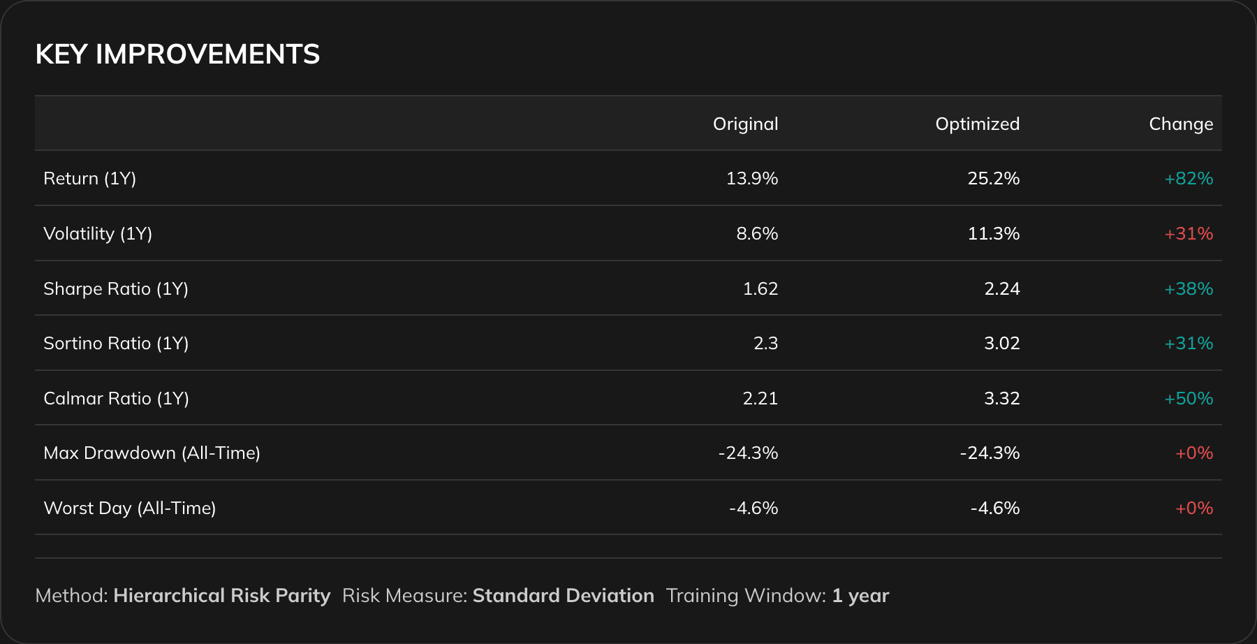 Key Improvements table showing Original vs Optimized comparison for Return, Volatility, Sharpe Ratio, Sortino Ratio, Calmar Ratio, Max Drawdown, and Worst Day