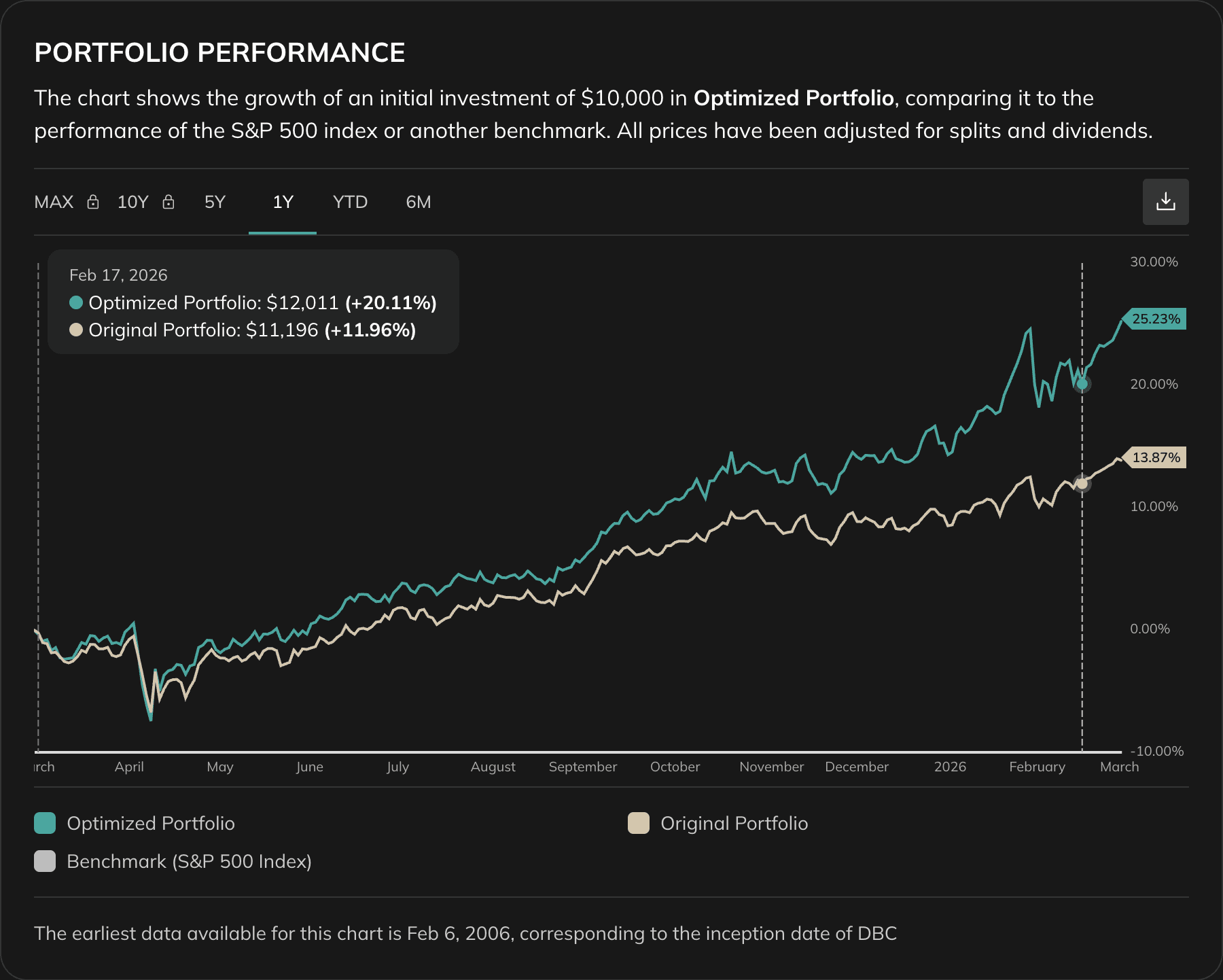 Portfolio performance chart showing growth of original vs HRP-optimized portfolio over time, with Drawdowns, Volatility, and Correlation charts below