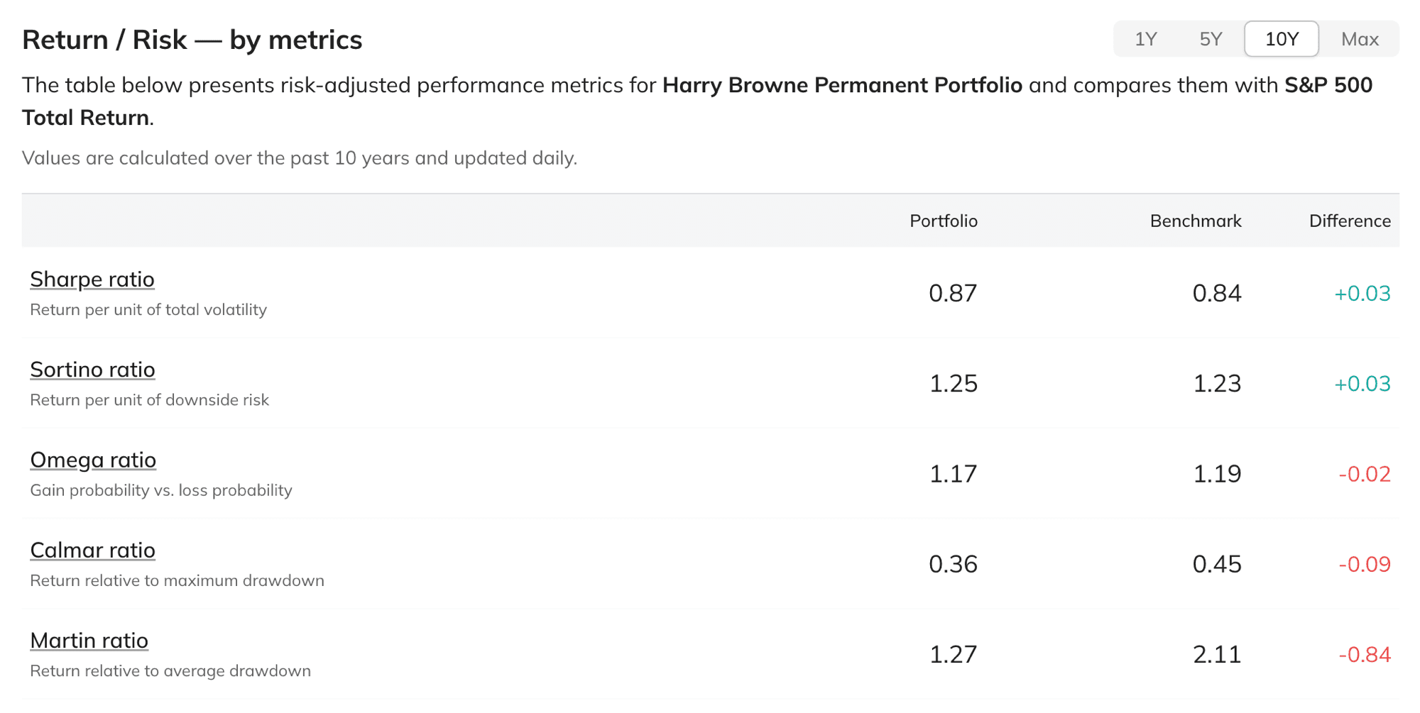 Ten-year risk-adjusted metrics for the Permanent Portfolio compared with the S&P 500: Sharpe 0.87, Sortino 1.25, Omega 1.17, Calmar 0.36, and Martin 1.27