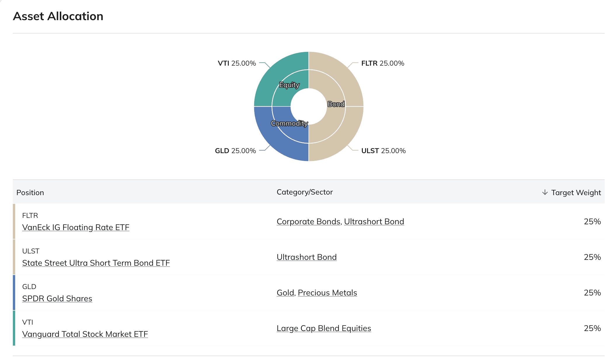 Asset allocation with VTI, GLD, FLTR, and ULST at 25% each