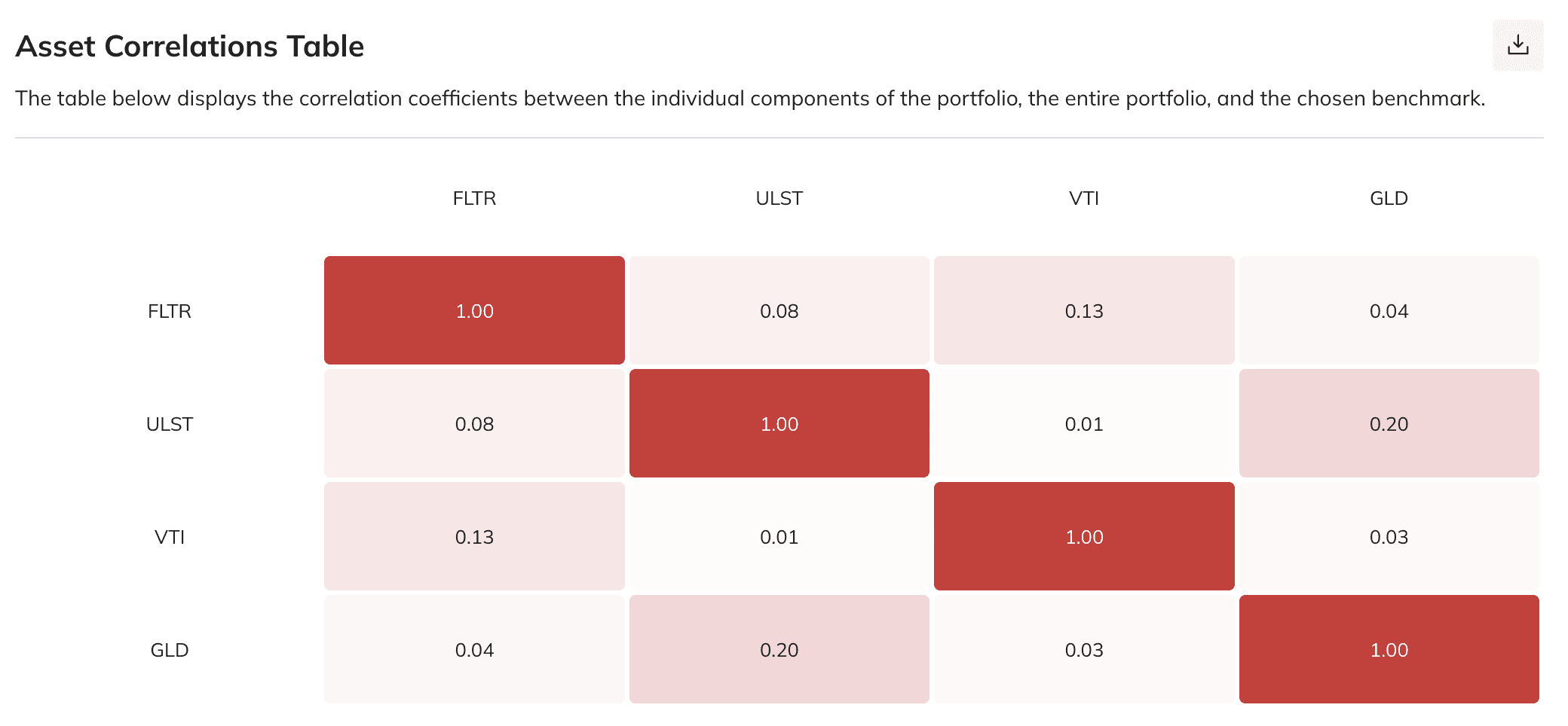 Asset correlation table for FLTR, ULST, VTI, and GLD with pairwise correlations between 0.01 and 0.20