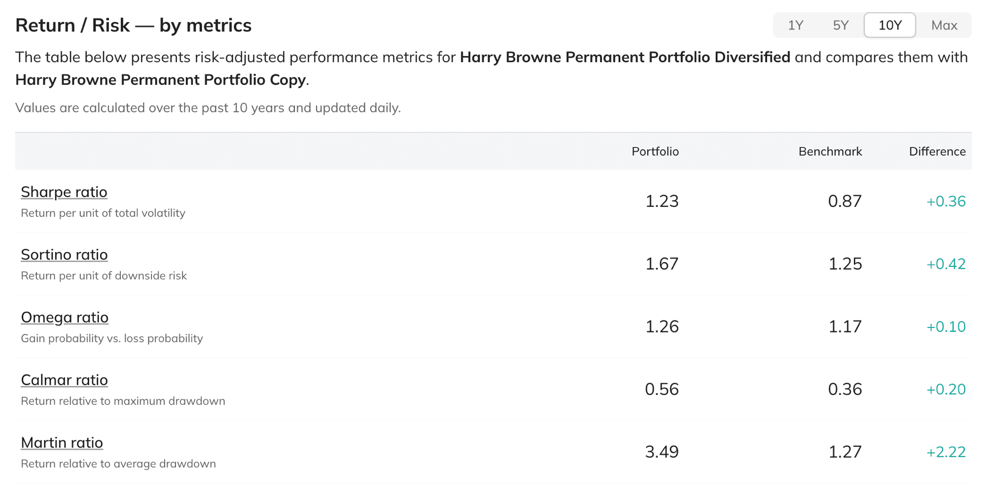 Ten-year risk-adjusted metrics showing higher Sharpe, Sortino, Omega, Calmar, and Martin ratios for Permanent Diversified