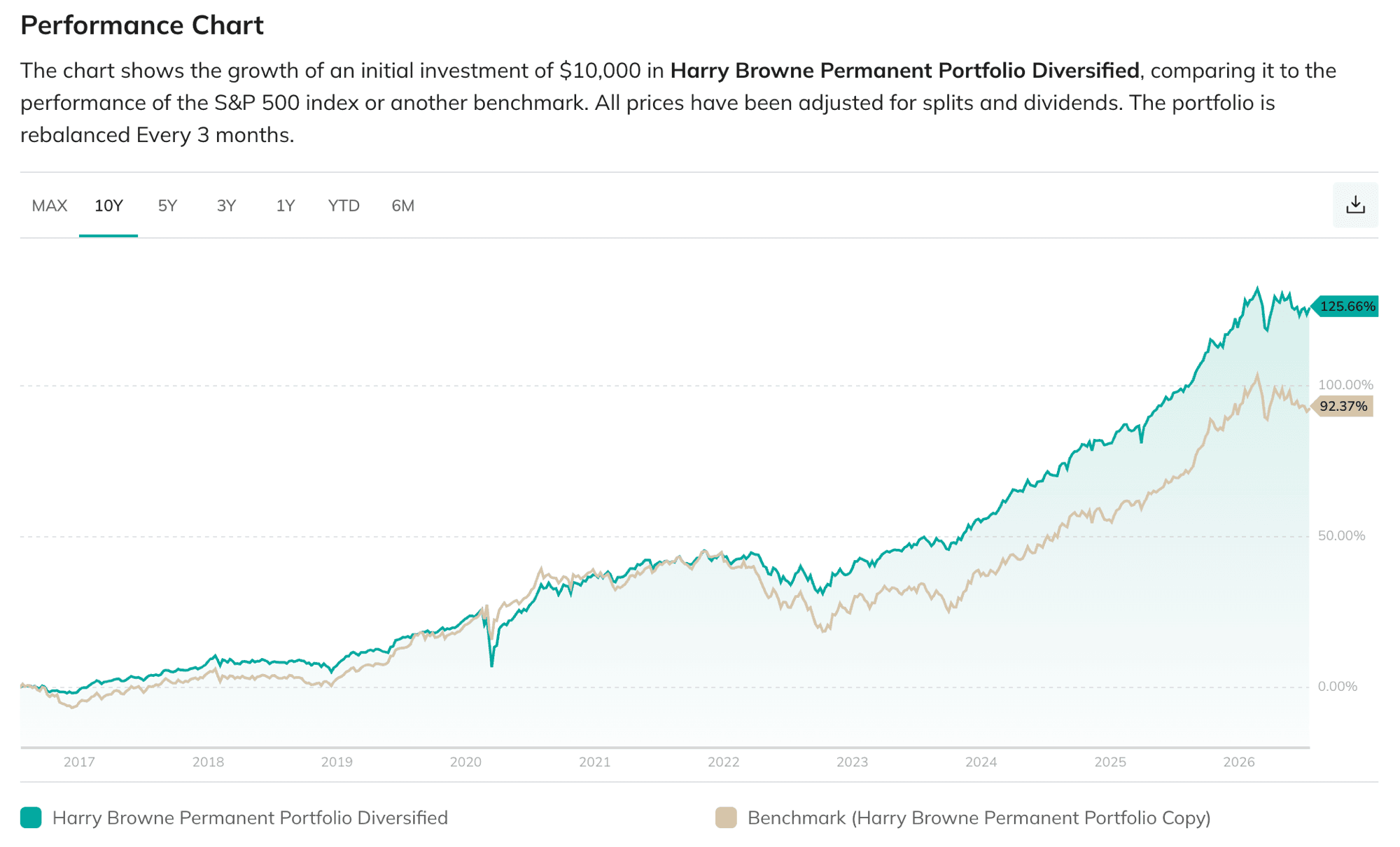 Ten-year performance chart showing Permanent Diversified gaining 125.66% versus 92.37% for the original Permanent Portfolio