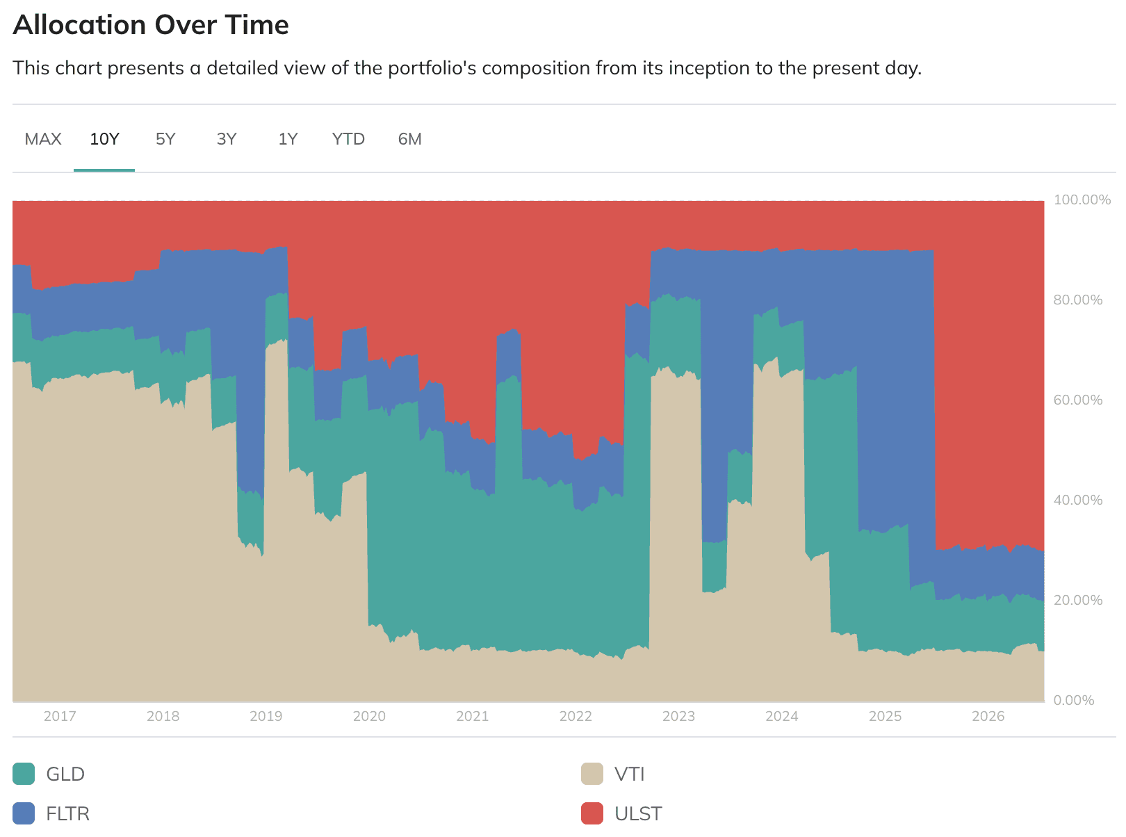 Ten-year allocation history showing quarterly changes among GLD, VTI, FLTR, and ULST
