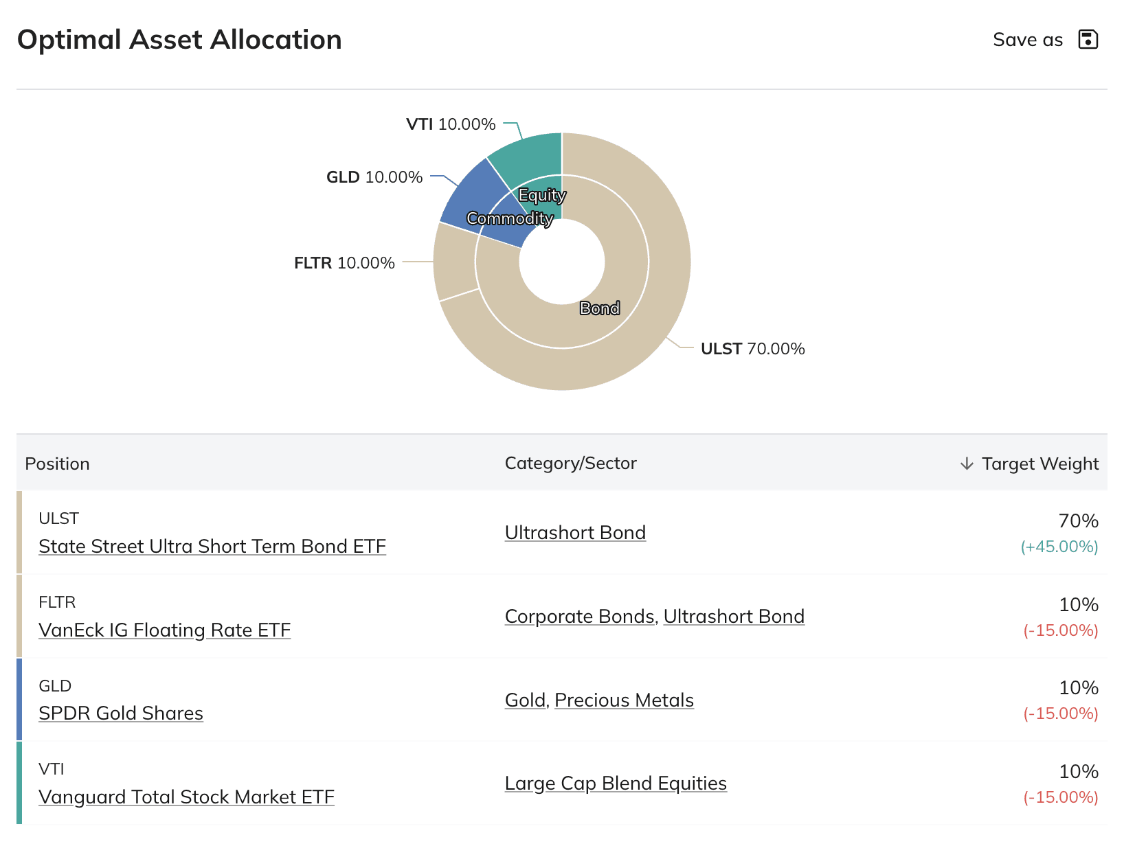 Latest optimized allocation with 70% ULST and 10% each in FLTR, GLD, and VTI