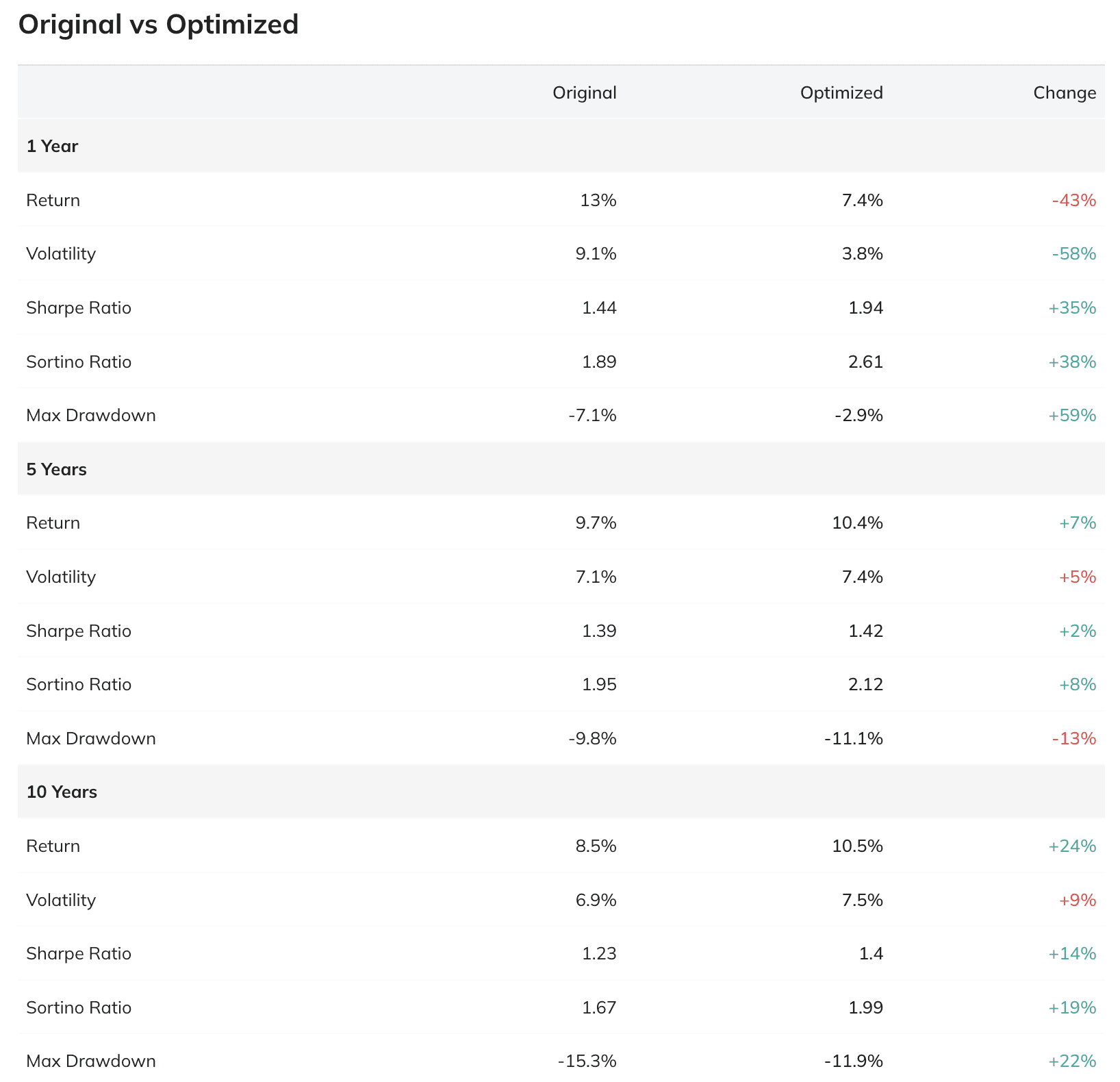 One-, five-, and ten-year return, volatility, Sharpe, Sortino, and maximum drawdown comparisons for the equal-weight diversified and optimized portfolios