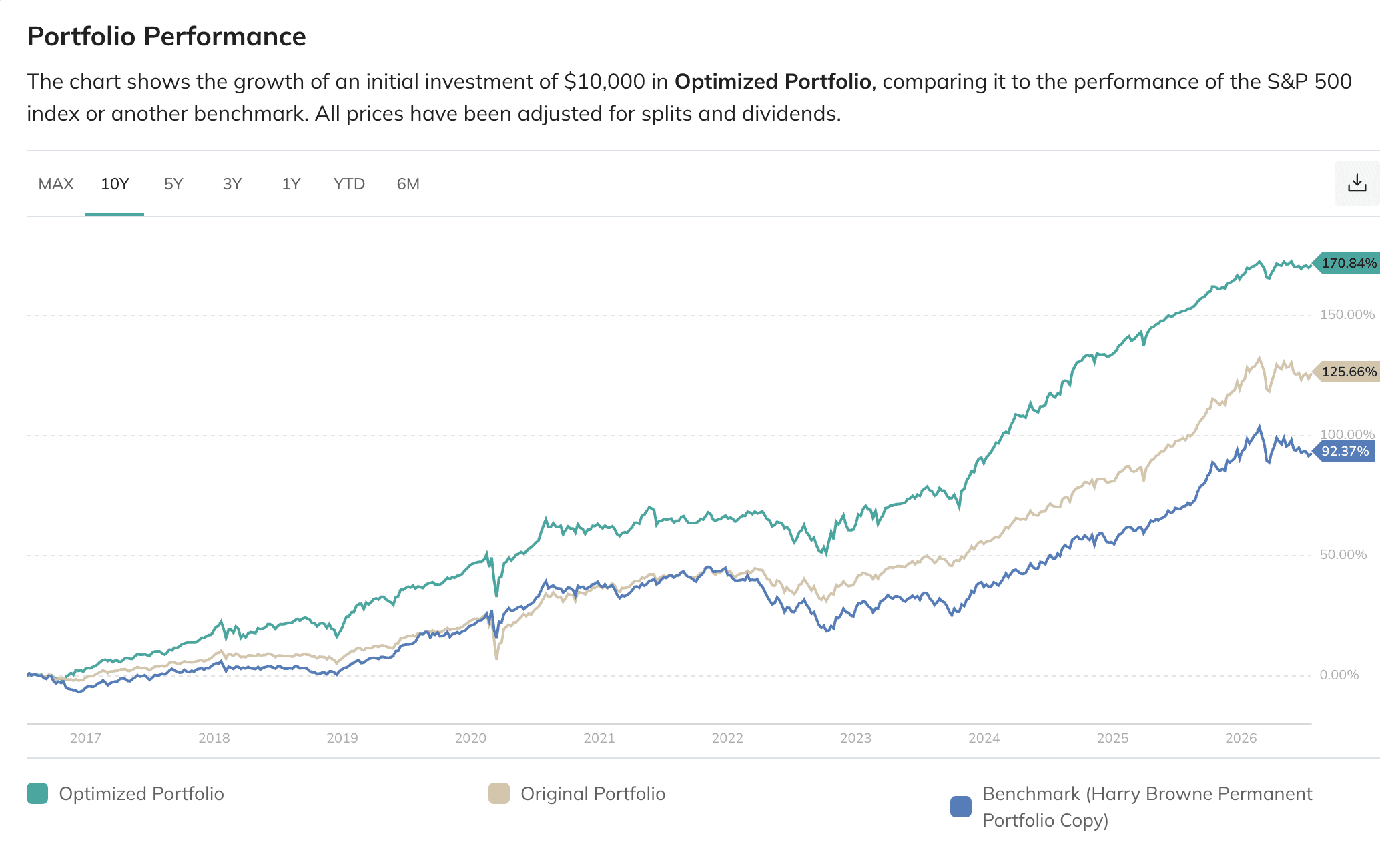 Ten-year performance chart comparing the optimized portfolio, equal-weight Permanent Diversified portfolio, and original Permanent Portfolio