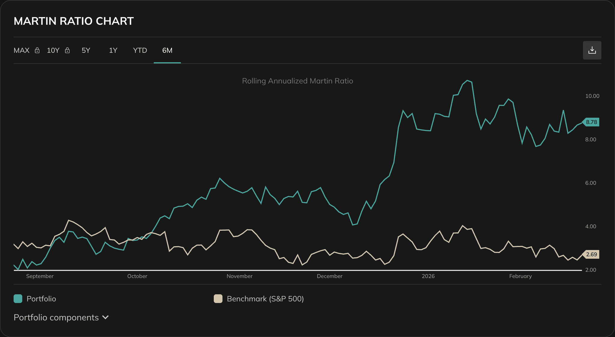 Rolling Annualized Martin Ratio chart over time