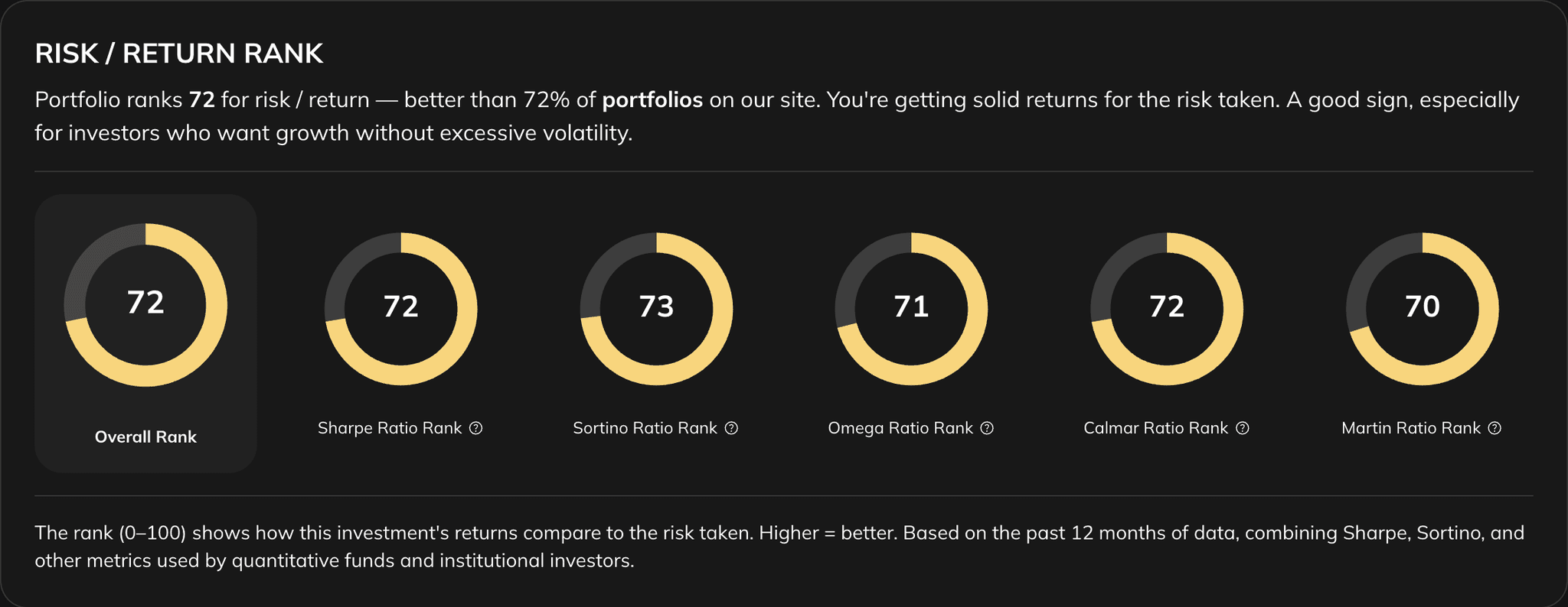 Portfolio Risk-Adjusted Rank chart with Martin Ratio, Sharpe Ratio, Sortino Ratio, Calmar Ratio, Treynor Ratio, and Omega Ratio