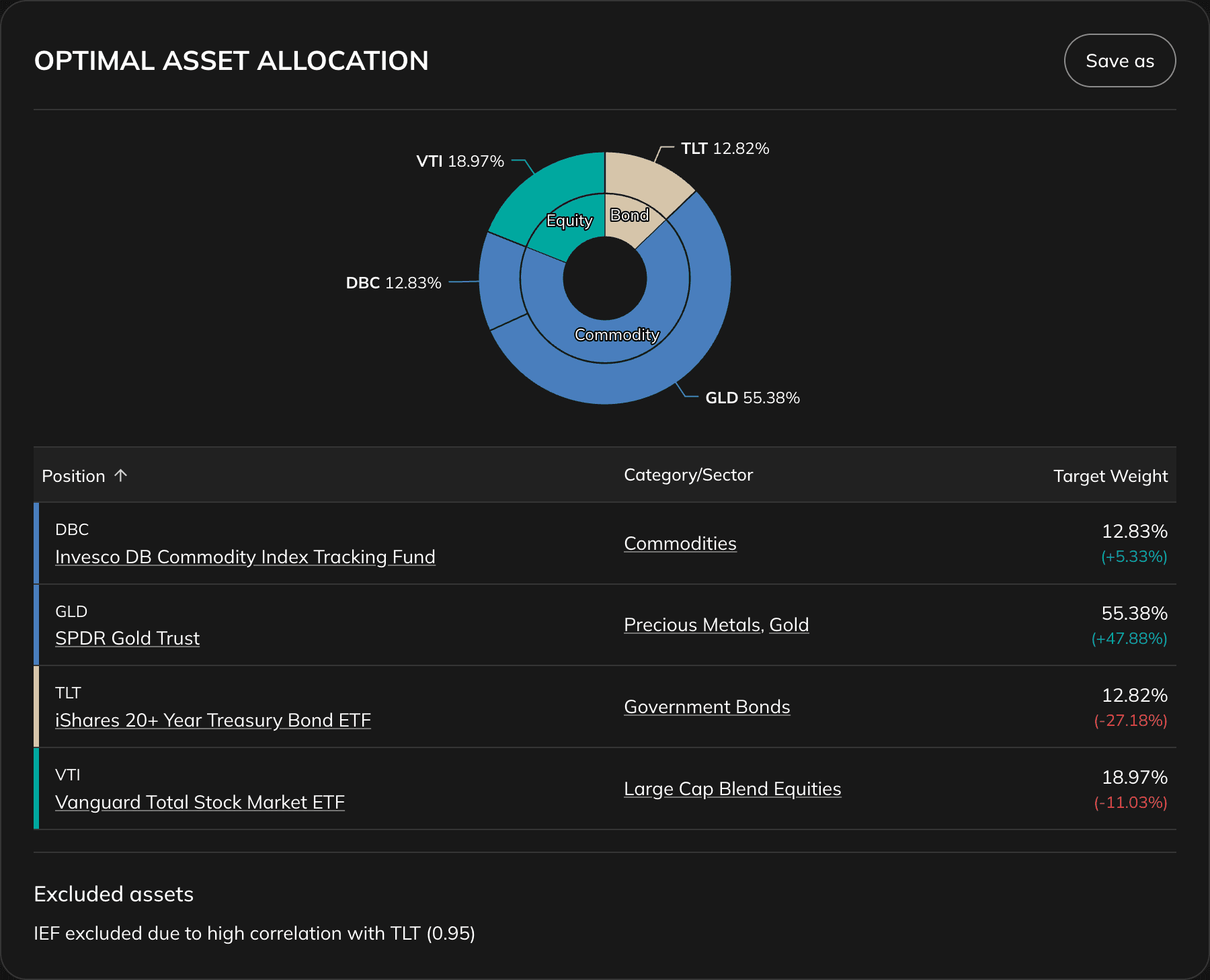 Optimal Asset Allocation section showing a bar chart comparing original allocation percentages with optimized allocation percentages for each asset, with a Save as Portfolio button