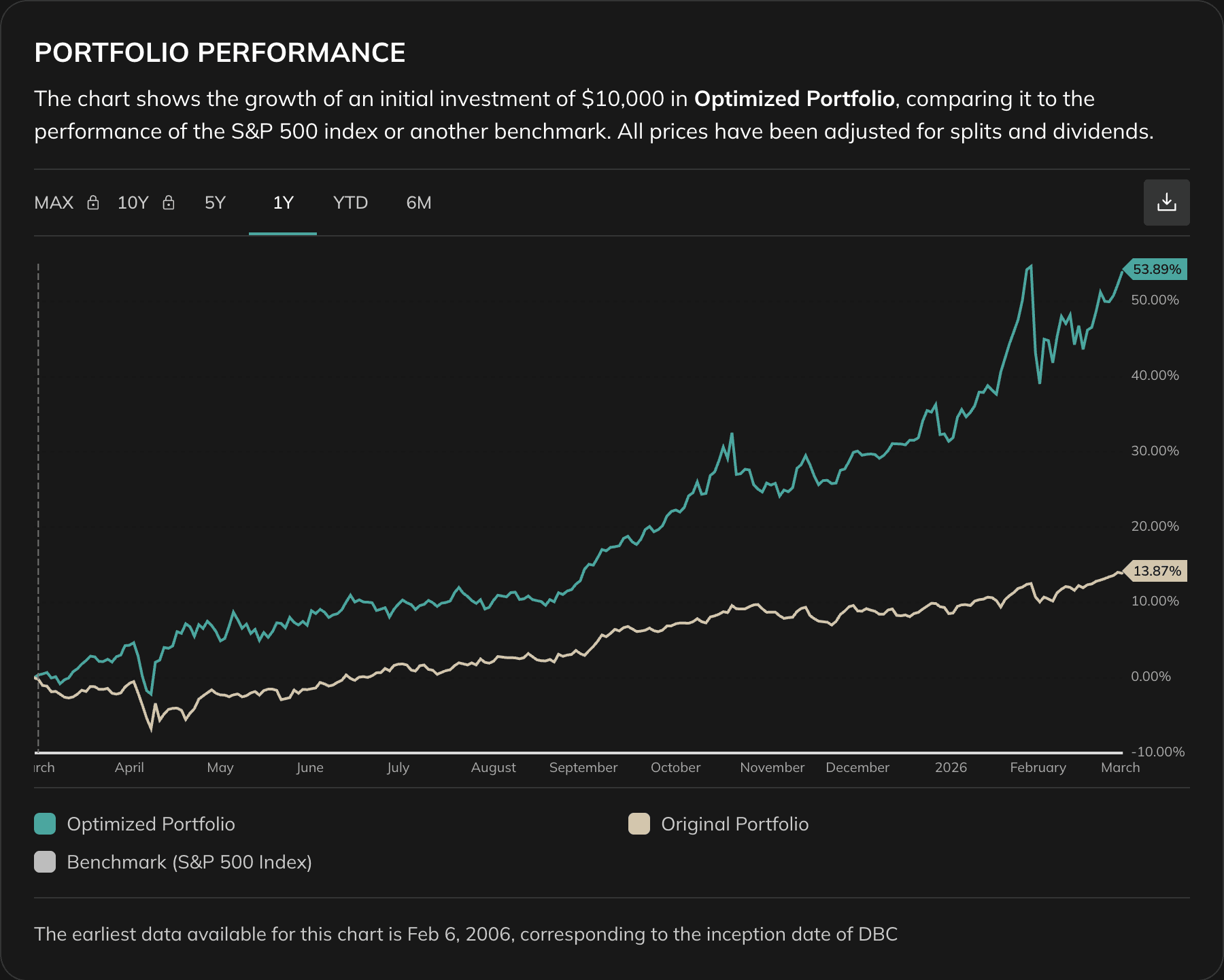 Portfolio performance chart showing growth of original vs optimized portfolio over time, with a vertical line marking the optimization date