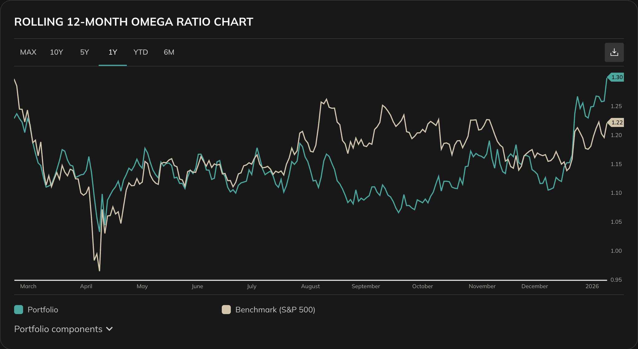 Rolling Omega Ratio chart over time