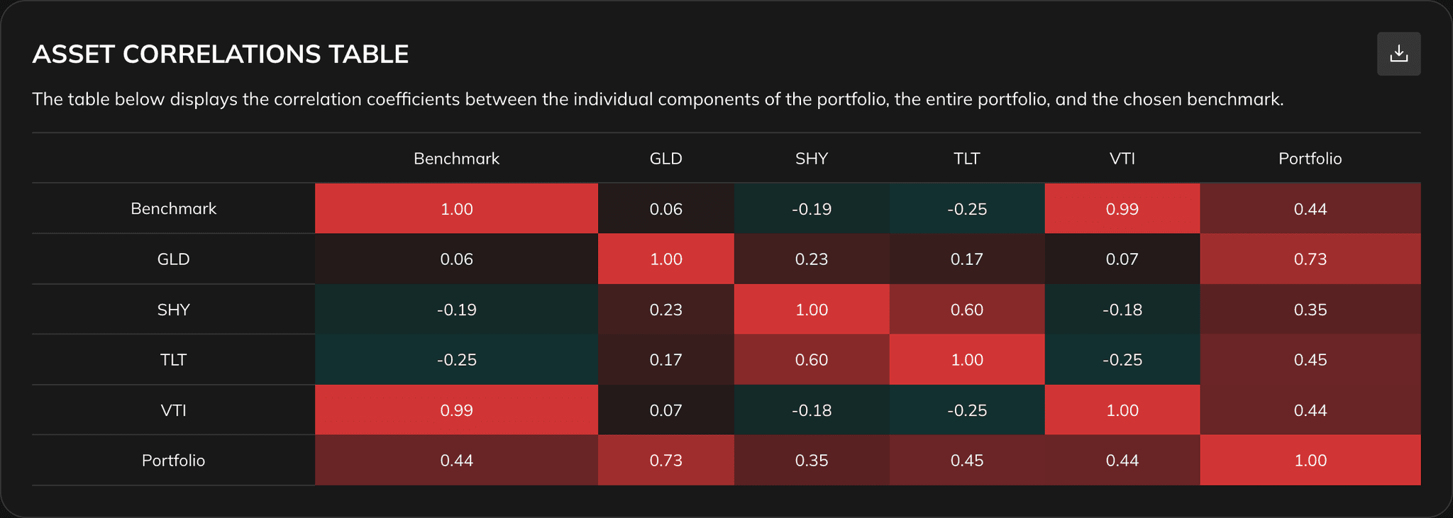 Correlation and diversification interpretation context
