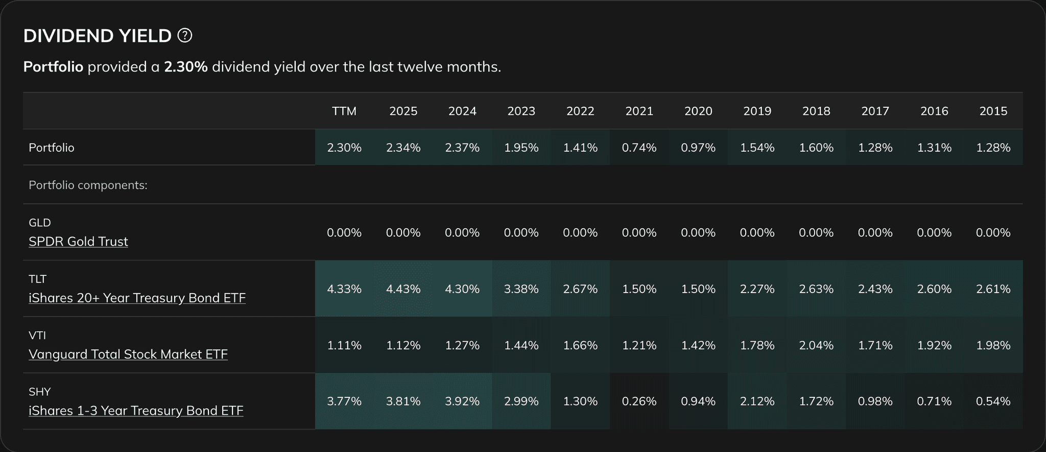 Portfolio Analysis dividends section with dividend yield and monthly cash-flow patterns