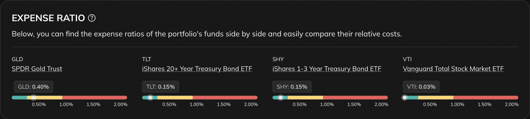 Portfolio Analysis expense ratio section with expense ratio and monthly return consistency
