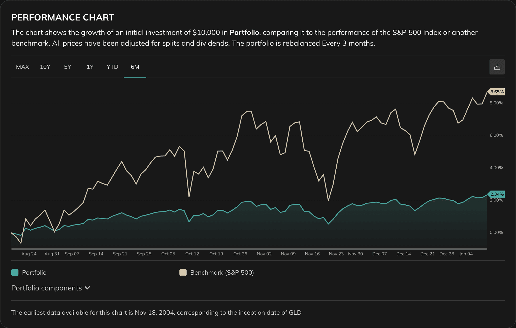 Portfolio Analysis performance section with chart and return summary