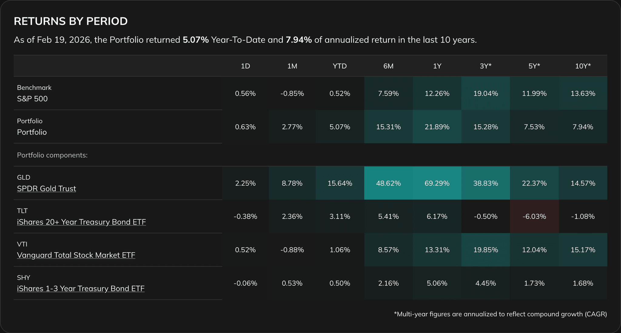 Portfolio Analysis returns by period section with returns by period and monthly return consistency