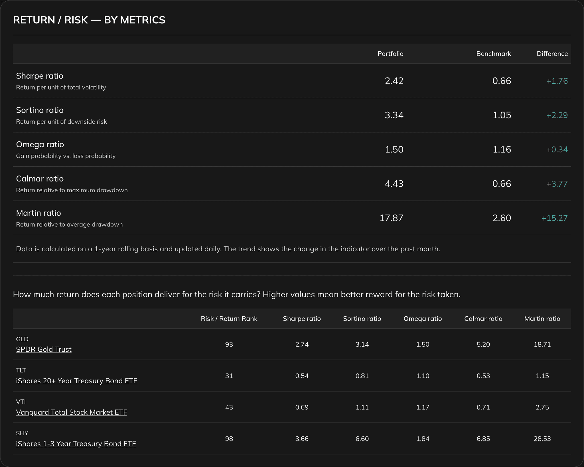 Portfolio Analysis risk return by metrics section with risk return by metrics and monthly return consistency