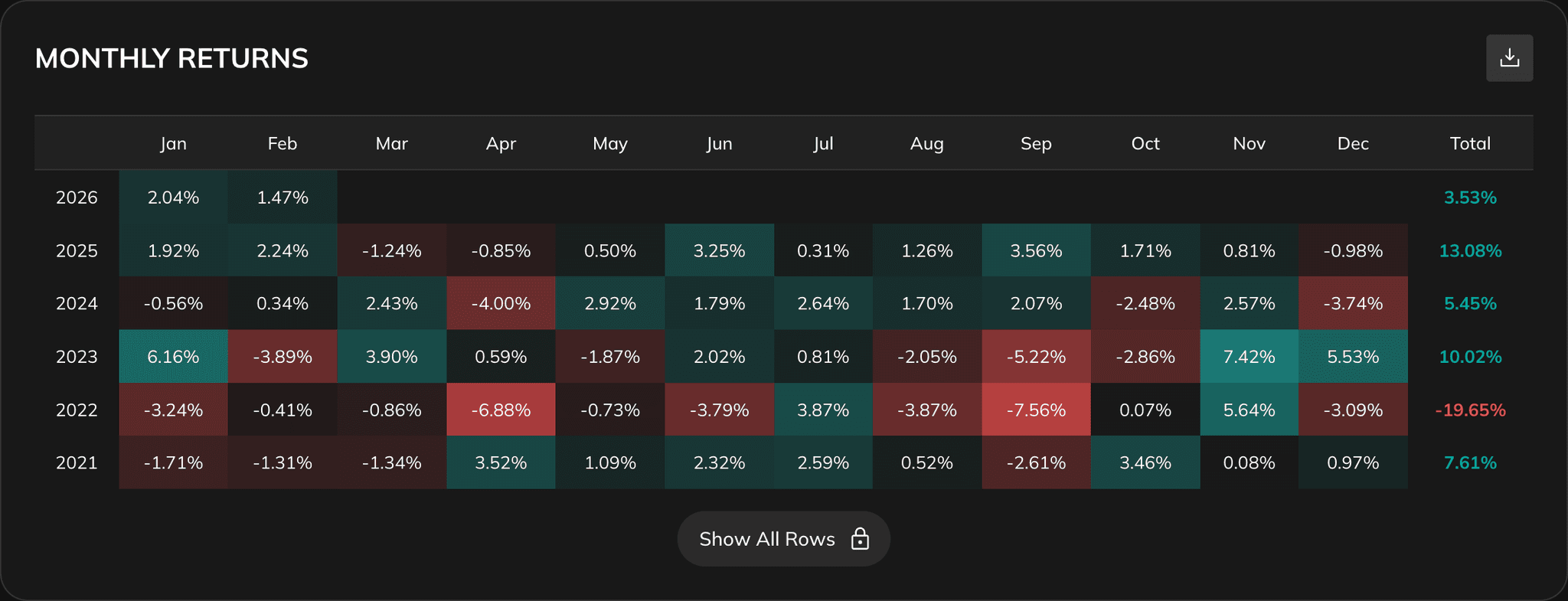 Portfolio Performance returns heatmap with monthly and yearly return context