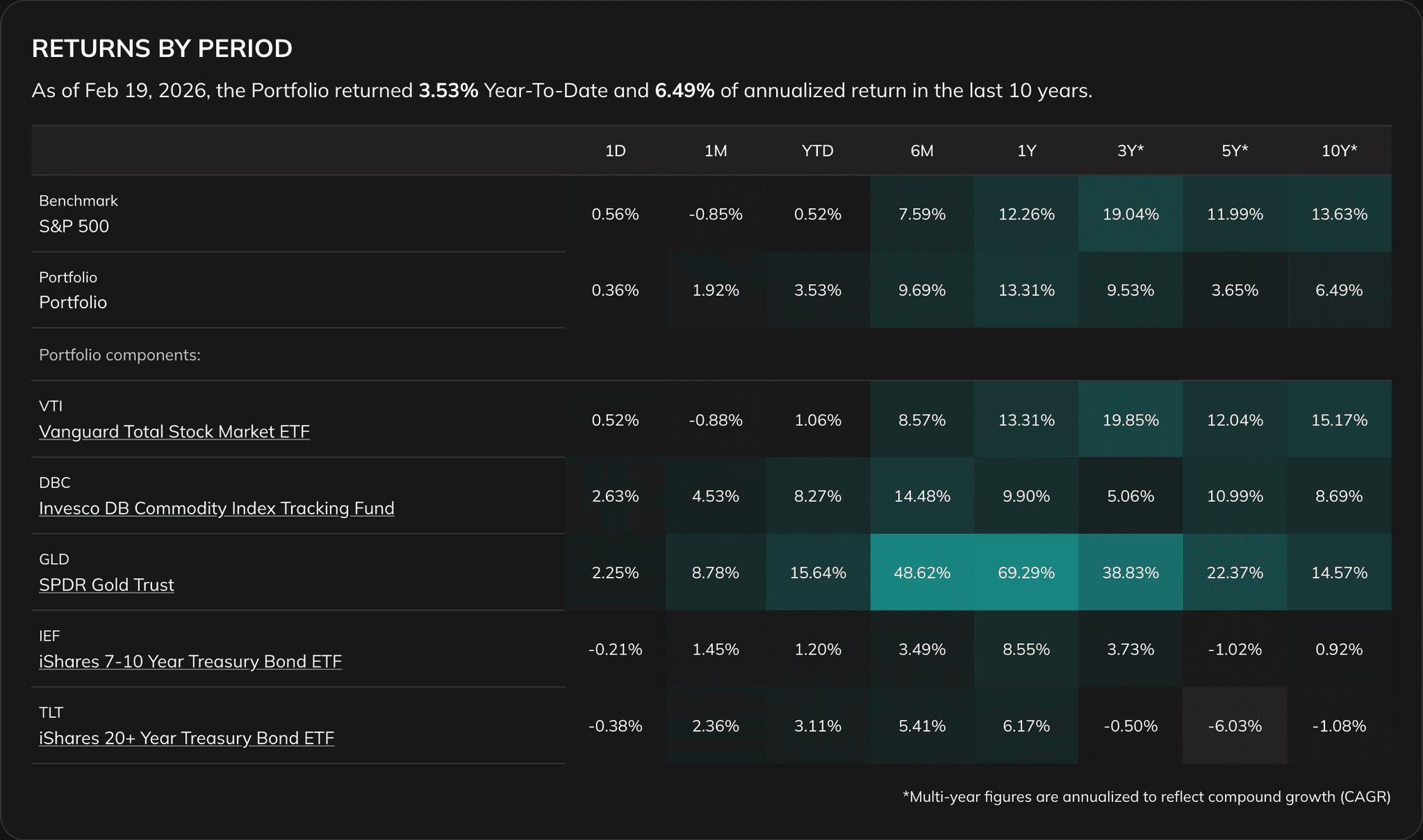 Portfolio Performance returns table with multi-period comparison