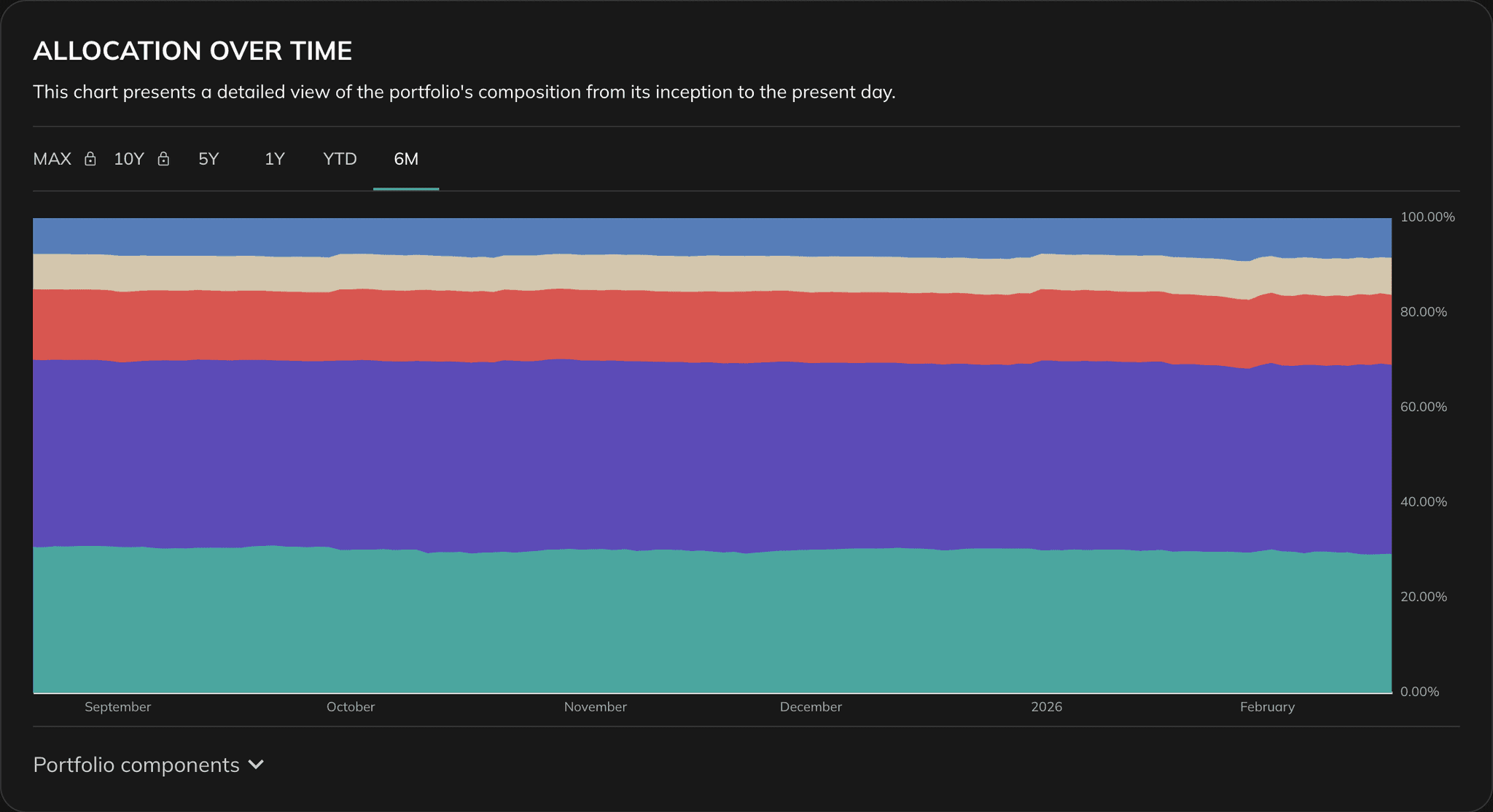 Portfolio Performance allocation over time chart