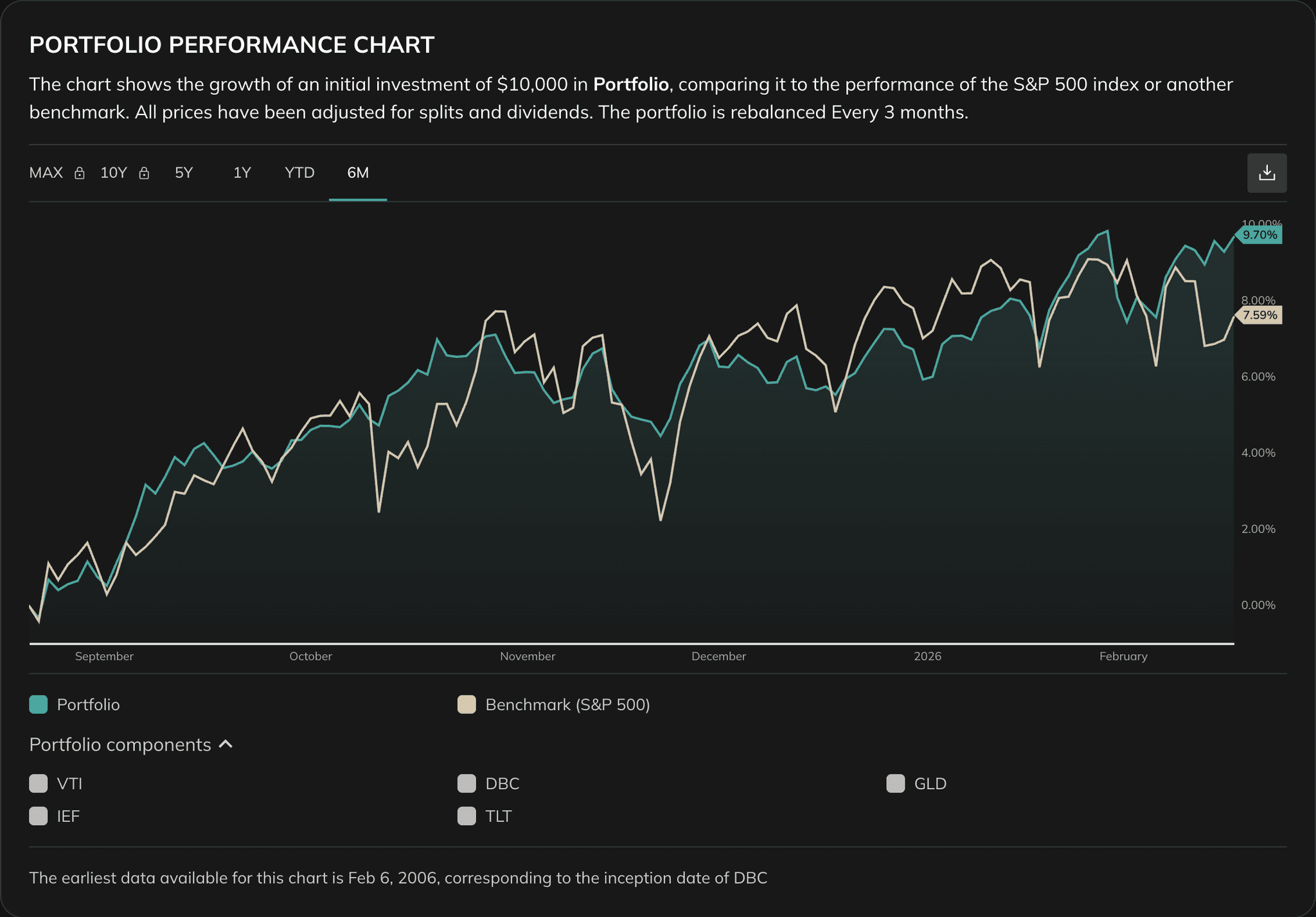 Portfolio Performance chart comparing portfolio growth with benchmark