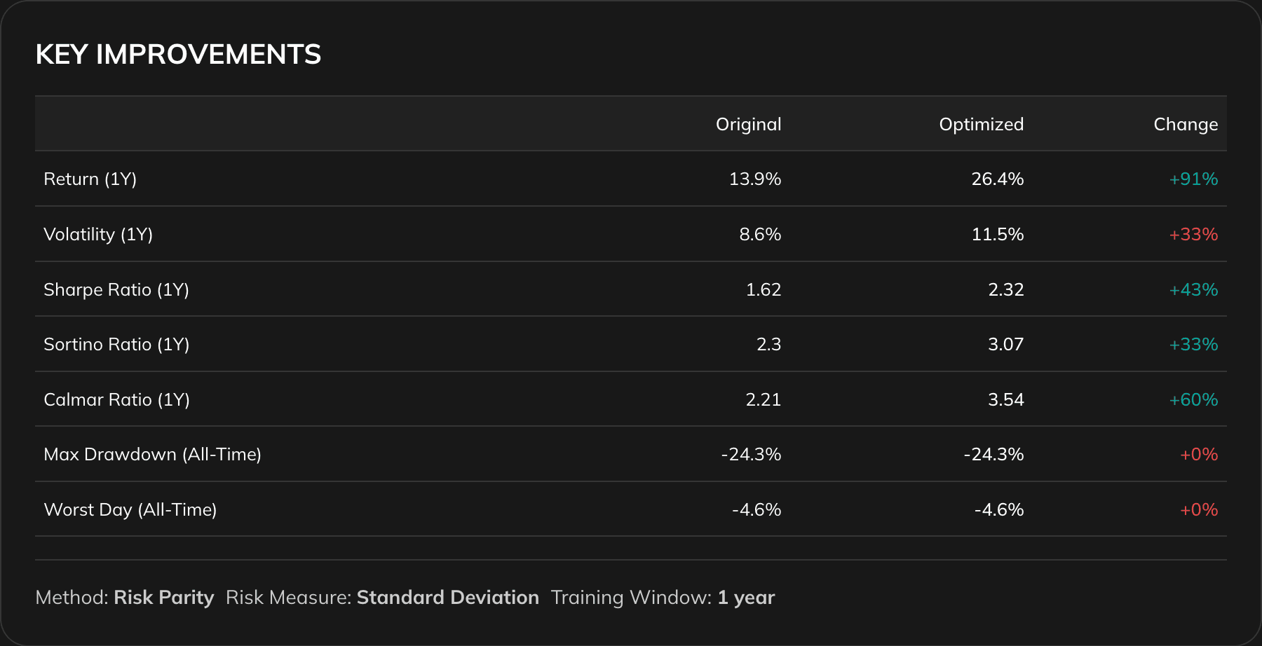 Key Improvements table comparing Original vs Optimized portfolio for Return, Volatility, Sharpe Ratio, Sortino Ratio, Calmar Ratio, Max Drawdown, and Worst Day