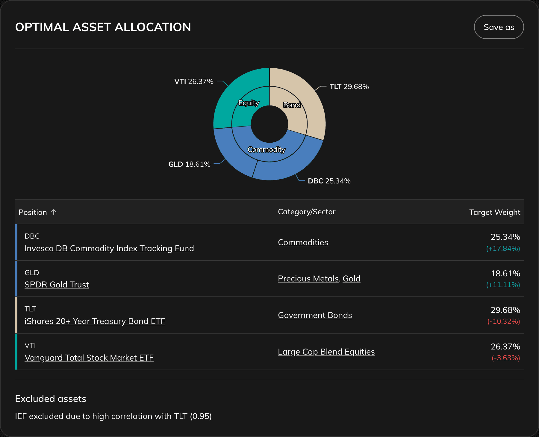 Optimal Asset Allocation section showing risk-parity weights for each asset compared to the original allocation