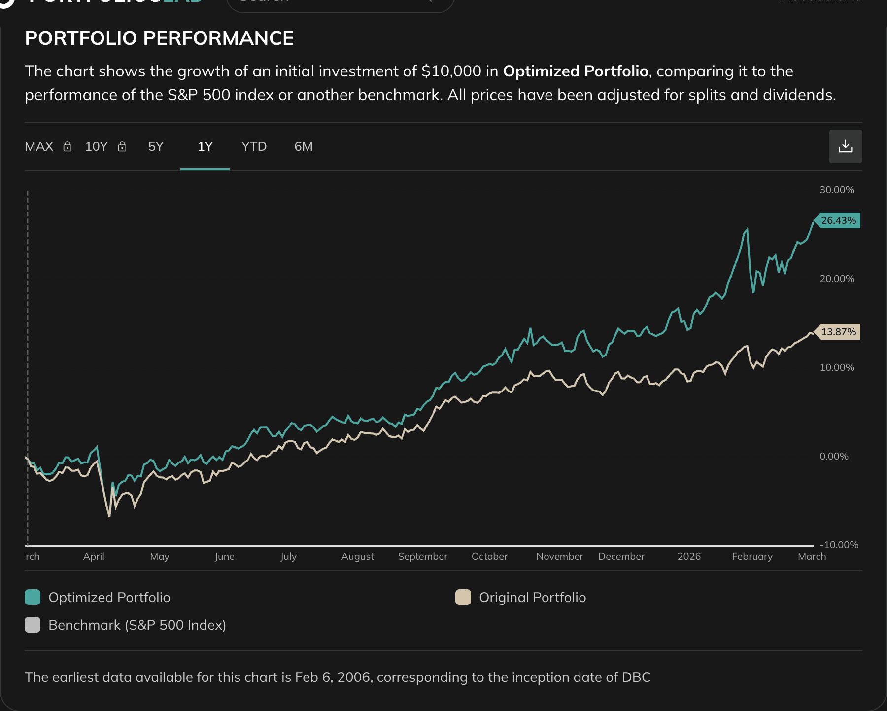 Portfolio performance chart comparing original portfolio to risk-parity-optimized portfolio, with Drawdowns, Volatility, and Correlation charts below