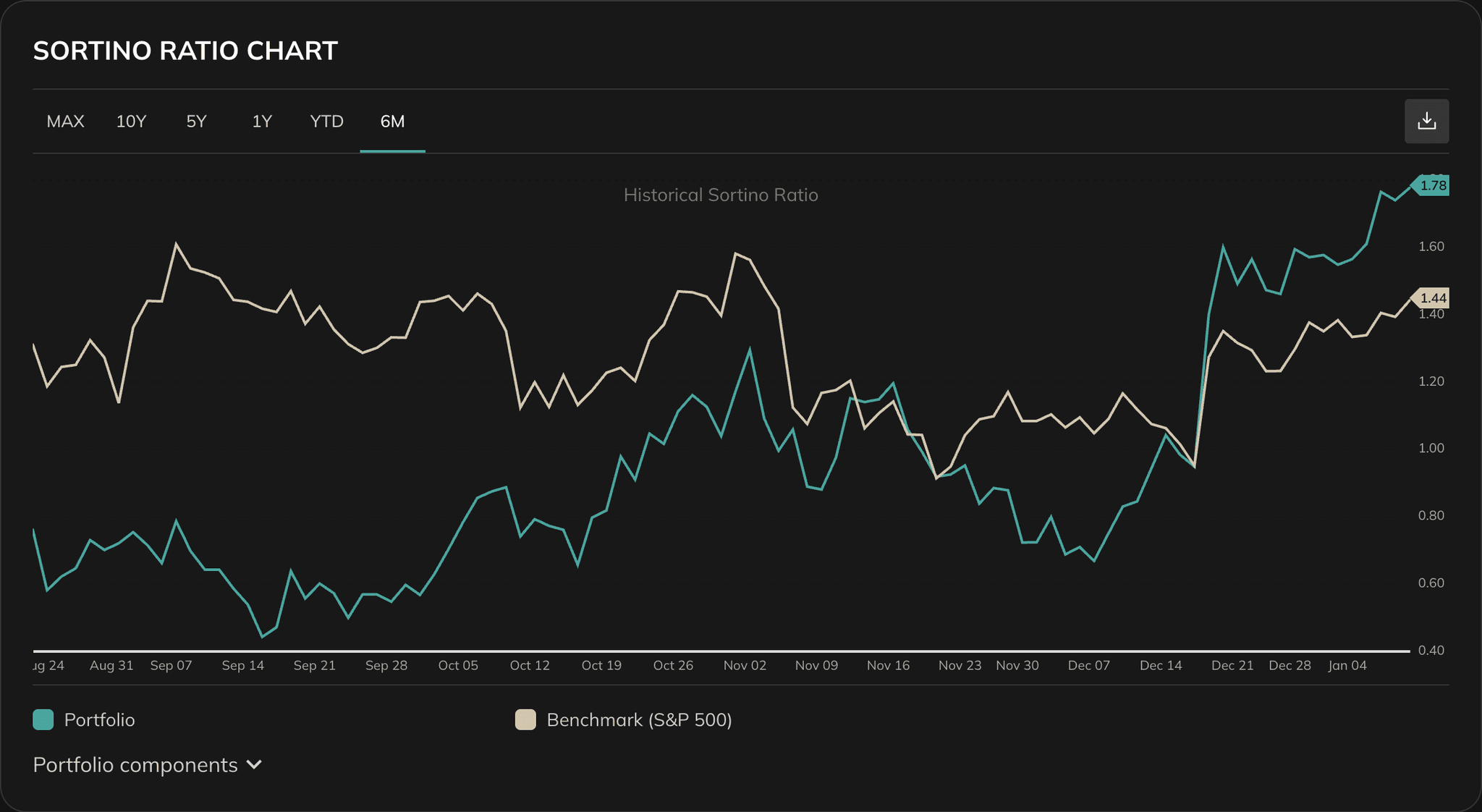 Sortino Ratio historical chart