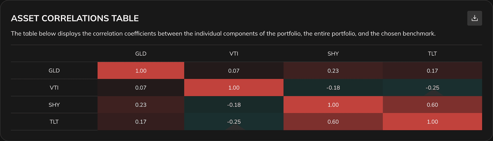 Stock Comparison correlation section with correlation chart and correlation interpretation