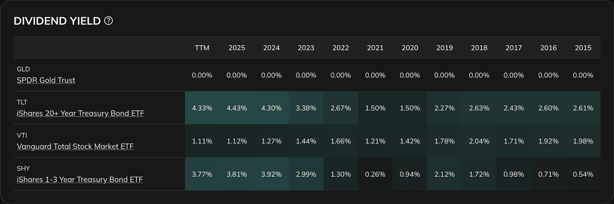 Stock Comparison dividends section