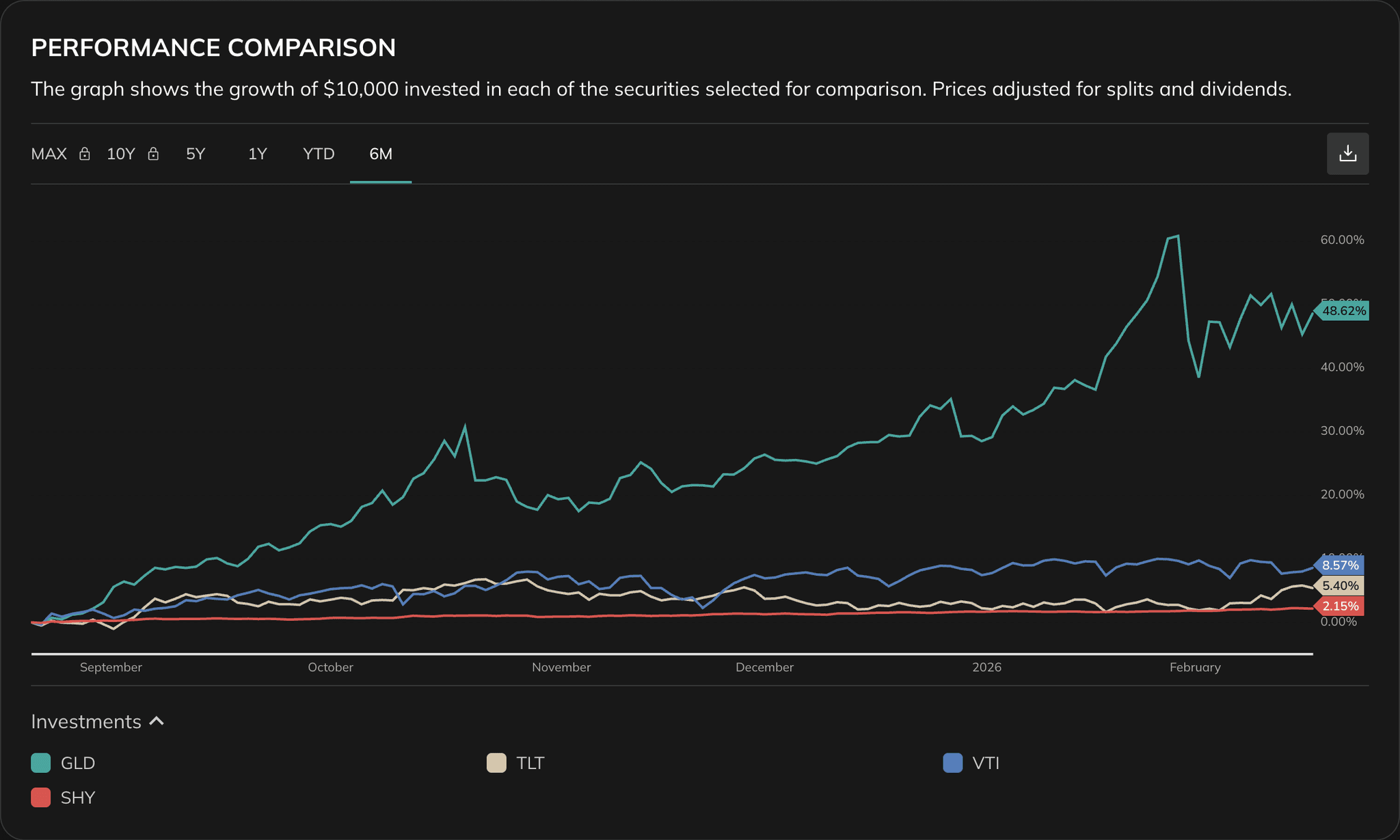 Stock Comparison performance section with key characteristics, fundamentals summary, returns by period, and expense ratio comparison