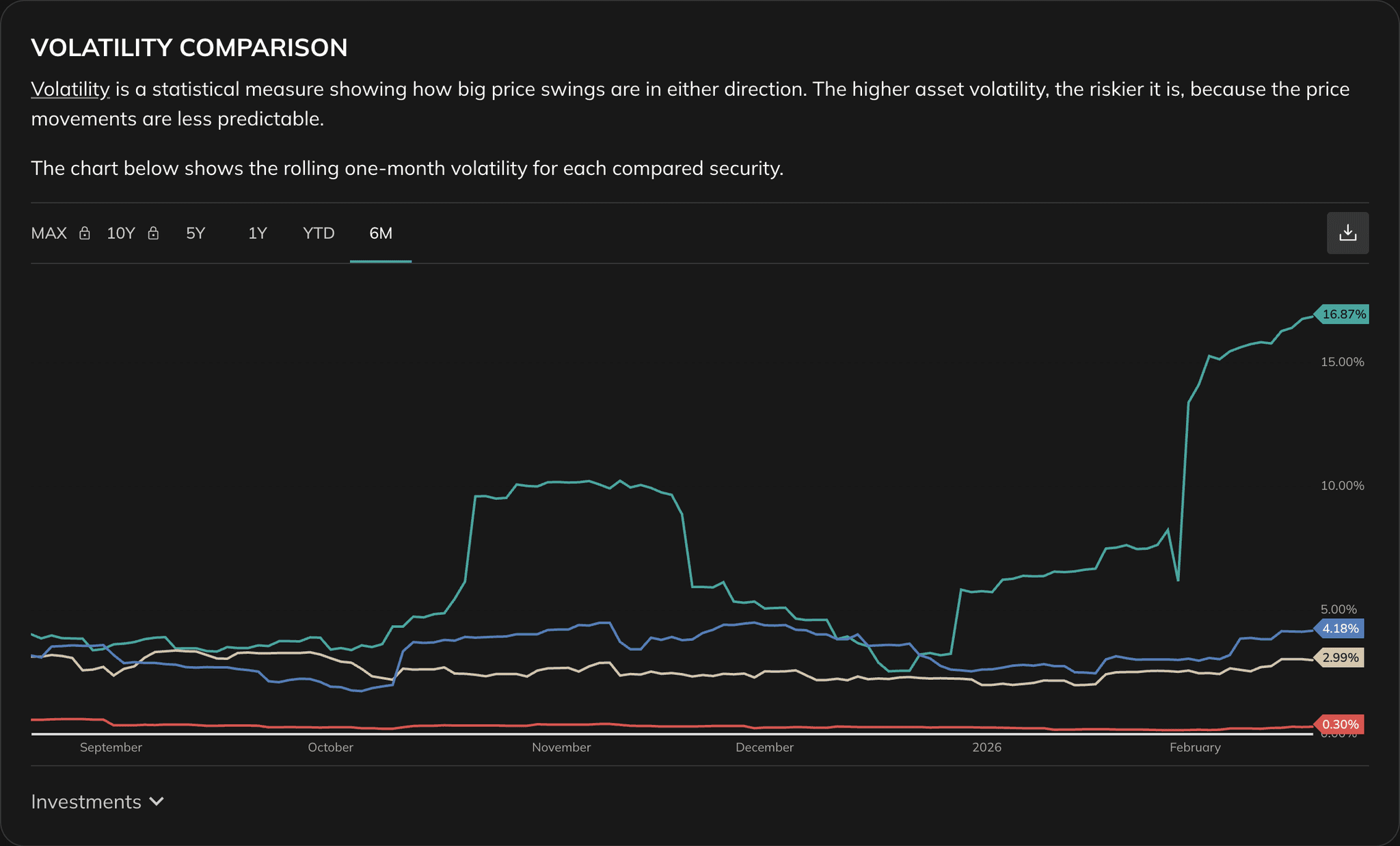 Stock Comparison volatility section with volatility chart and volatility interpretation