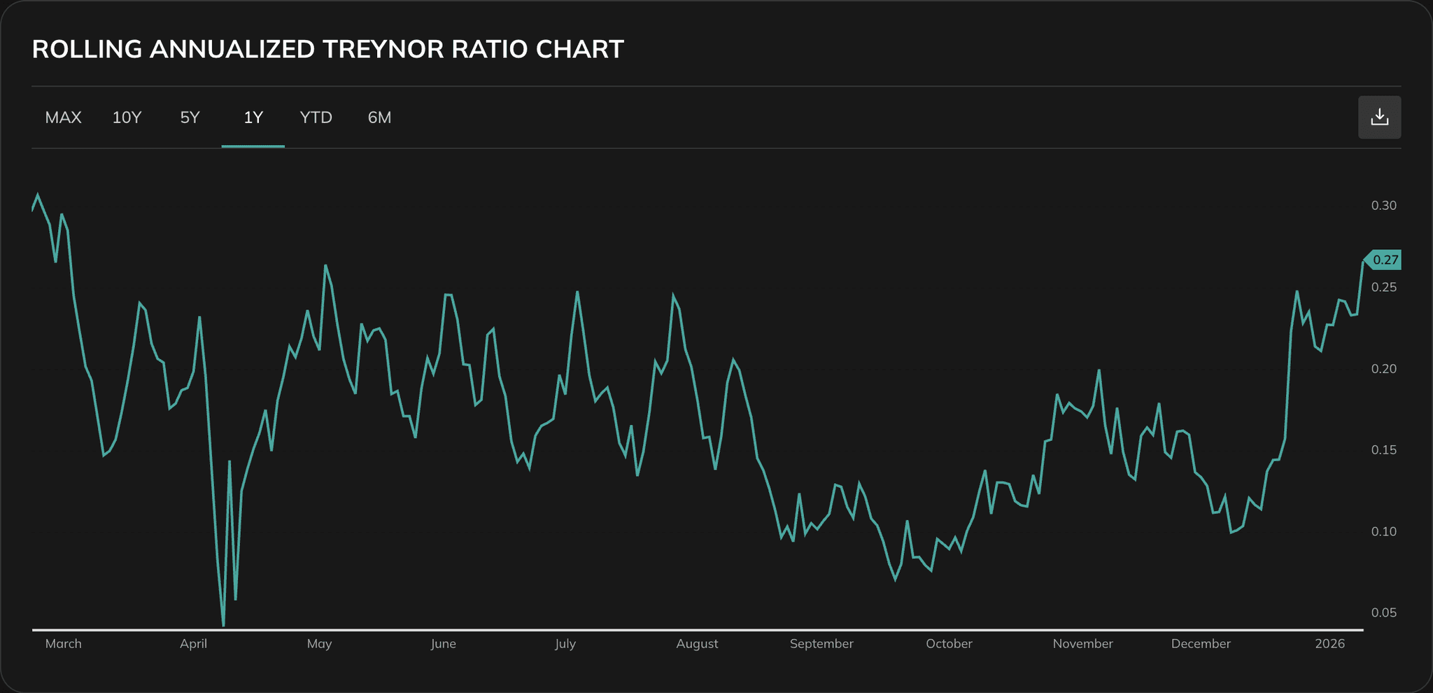 Rolling Annualized Treynor Ratio chart over time