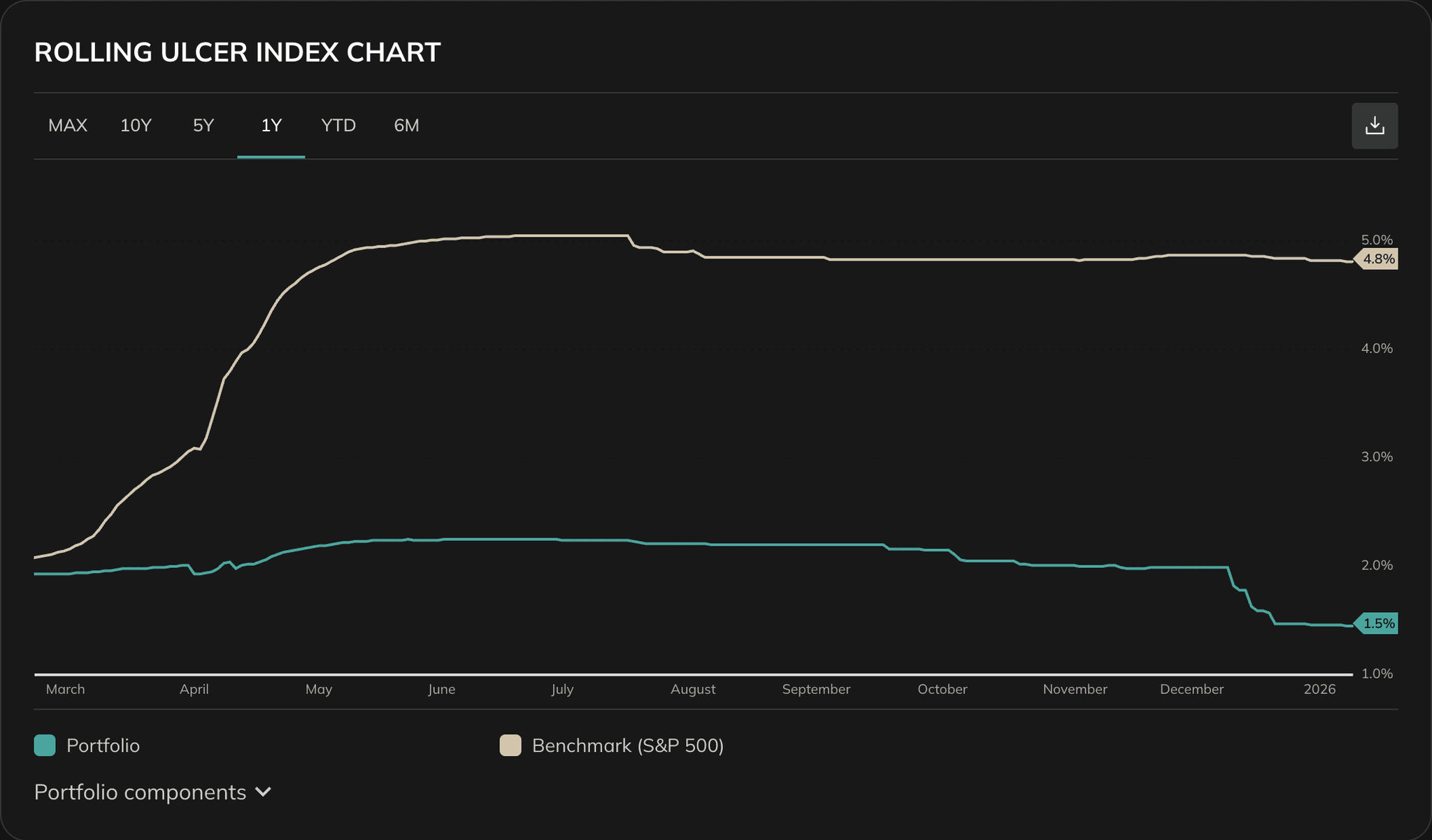 Rolling Ulcer Index chart over time