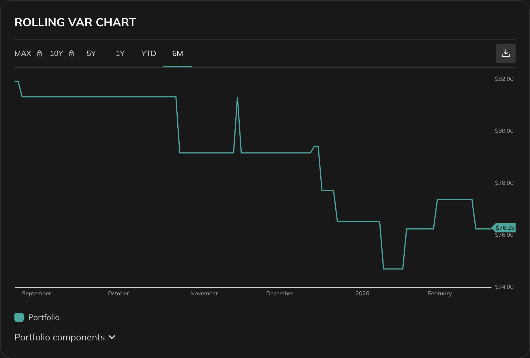 Rolling Value at Risk chart over time